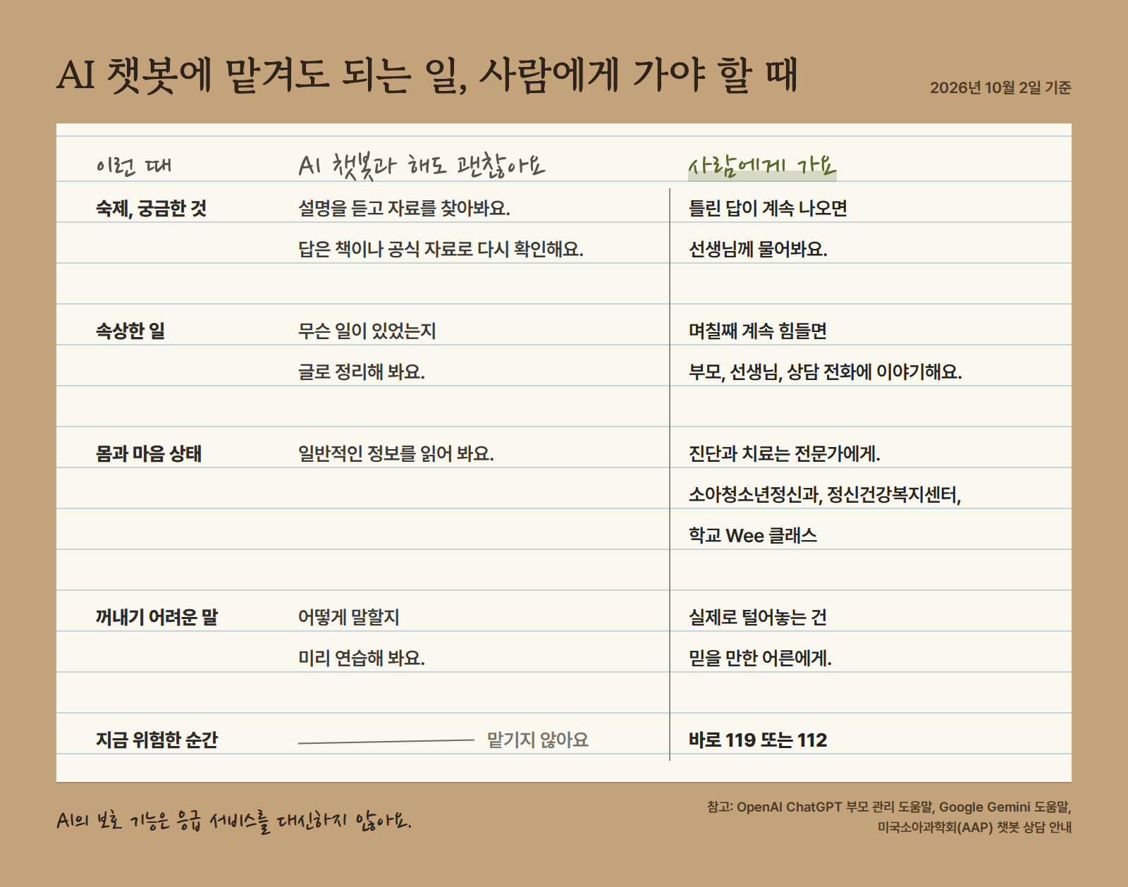 AI 챗봇에 맡겨도 되는 일과 사람에게 가야 할 때를 나란히 비교한 표: 생각 정리와 정보 찾기는 AI도 도울 수 있지만, 마음이 계속 힘들거나 위급할 때는 사람에게