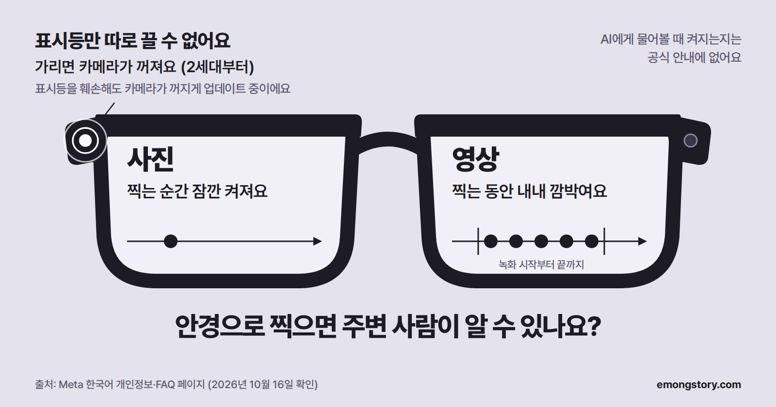 안경으로 찍으면 주변 사람이 알 수 있나요? 정면 안경 그림의 왼쪽 렌즈는 사진: 찍는 순간 표시등이 잠깐 켜져요, 오른쪽 렌즈는 영상: 녹화 시작부터 끝까지 내내 깜박여요. 표시등만 따로 끌 수 없고, 2세대부터는 가리면 카메라가 꺼지며, 표시등을 훼손해도 카메라가 꺼지게 업데이트 중이에요. AI에게 물어볼 때 켜지는지는 공식 안내에 없어요. 출처: Meta 한국어 개인정보·FAQ 페이지(2026년 10월 16일 확인)