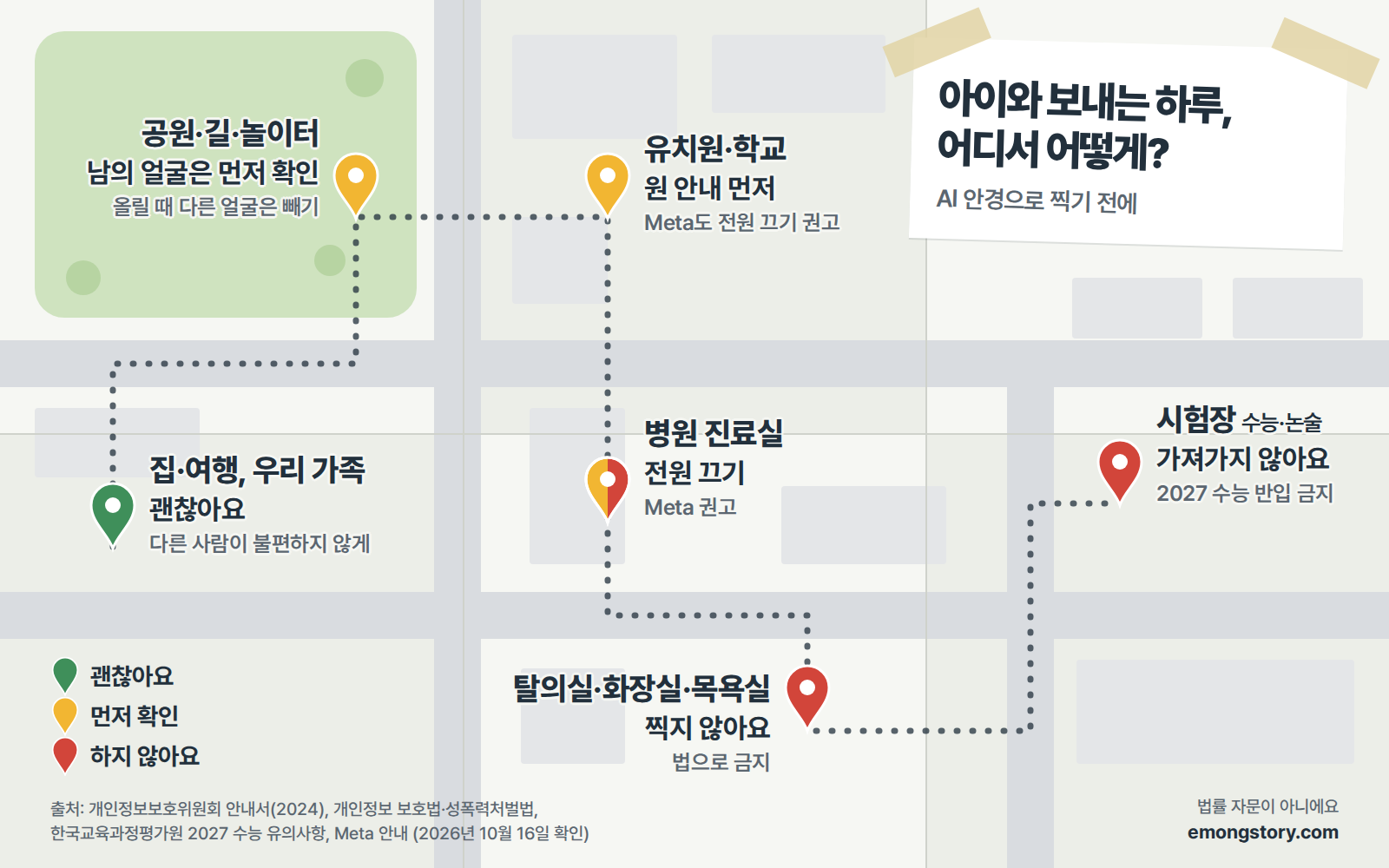아이와 보내는 하루, AI 안경으로 찍기 전에 어디서 어떻게 할지 동네 지도 위 핀으로 정리한 그림. 집·여행 우리 가족은 초록(괜찮아요, 다른 사람이 불편하지 않게), 공원·길·놀이터는 노랑(남의 얼굴은 먼저 확인, 올릴 때 다른 얼굴은 빼기), 유치원·학교는 노랑(원 안내 먼저, Meta도 전원 끄기 권고), 병원 진료실은 노랑과 빨강(전원 끄기, Meta 권고), 탈의실·화장실·목욕실은 빨강(찍지 않아요, 법으로 금지), 시험장 수능·논술은 빨강(가져가지 않아요, 2027 수능 반입 금지). 법률 자문이 아니에요
