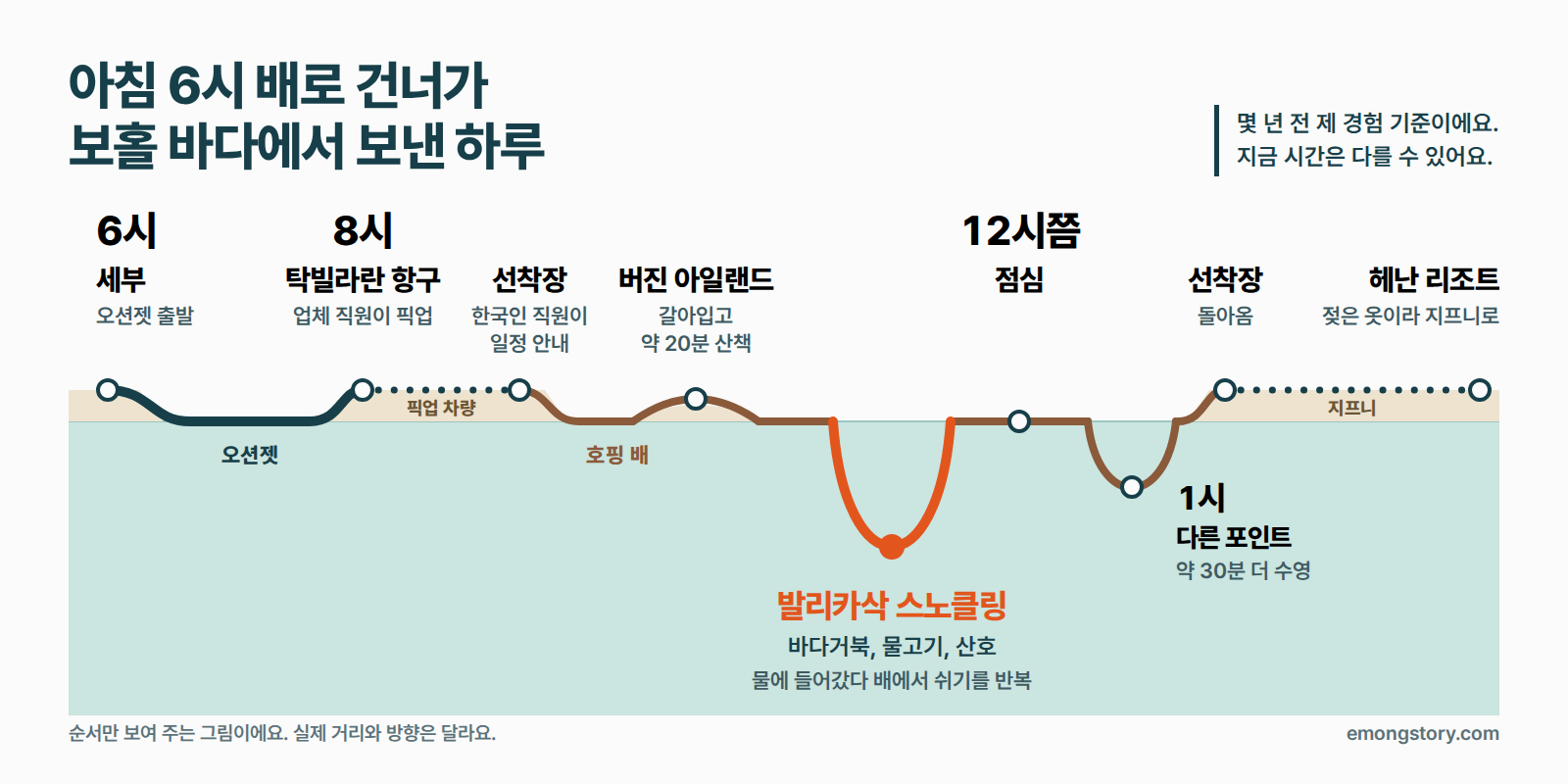 세부에서 아침 6시 오션젯을 타고 8시 탁빌라란 항구에 도착한 뒤, 버진 아일랜드, 발리카삭 스노클링, 12시쯤 점심, 1시 다른 포인트를 거쳐 지프니로 헤난 리조트까지 간 하루 순서 (몇 년 전 경험 기준)