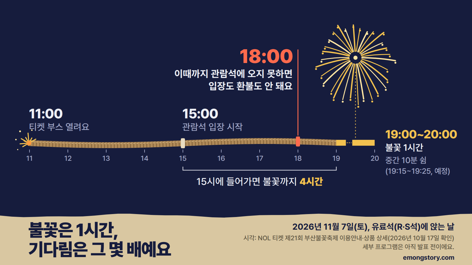 불꽃은 1시간, 기다림은 그 몇 배예요. 2026년 11월 7일(토) 유료석에 앉는 날을 도화선으로 그린 시간표: 11:00 티켓 부스 열림, 15:00 관람석 입장 시작, 18:00까지 관람석에 오지 못하면 입장도 환불도 안 됨, 19:00~20:00 불꽃 1시간(중간 10분 쉼 19:15~19:25, 예정). 15시에 들어가면 불꽃까지 4시간. 시각은 NOL 티켓 이용안내·상품 상세(2026년 10월 17일 확인) 기준이고 세부 프로그램은 발표 전
