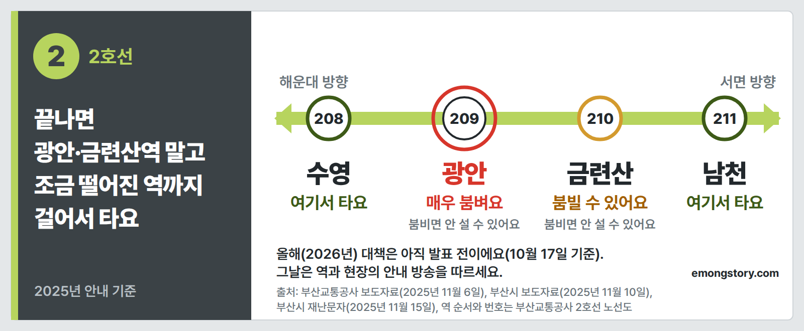 끝나면 광안·금련산역 말고 조금 떨어진 역까지 걸어서 타요(2025년 안내 기준). 부산 도시철도 2호선 노선 띠에 해운대 방향부터 수영(208), 광안(209), 금련산(210), 남천(211) 순서로, 수영·남천역은 여기서 타요, 광안역은 매우 붐벼요, 금련산역은 붐빌 수 있어요라고 표시. 광안역과 금련산역은 붐비면 열차가 서지 않을 수 있어요. 올해(2026년) 대책은 10월 17일 기준 발표 전이니 그날은 역과 현장의 안내 방송을 따르세요. 출처: 부산교통공사 보도자료(2025년 11월 6일), 부산시 보도자료(2025년 11월 10일), 부산시 재난문자(2025년 11월 15일)