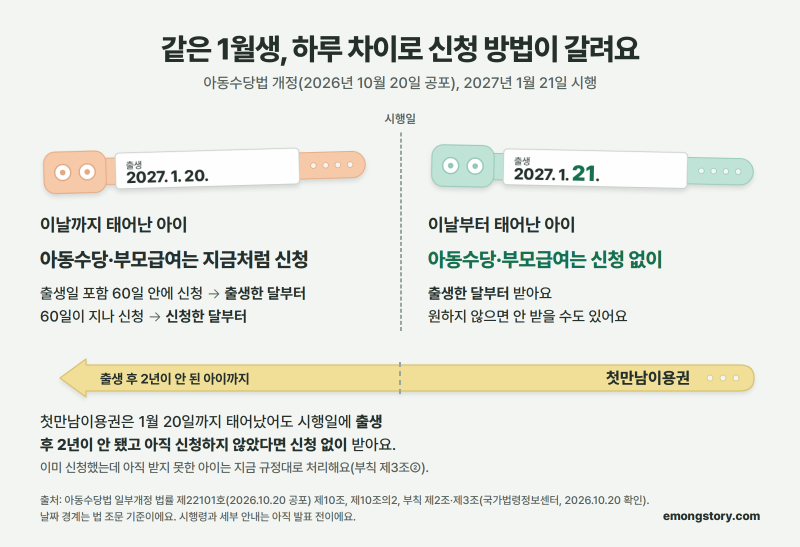 2027년 1월 20일생과 1월 21일생의 아동수당·부모급여·첫만남이용권 비교. 1월 20일까지 태어난 아이: 아동수당·부모급여는 지금처럼 신청해야 하고, 출생일을 포함해 60일 안에 신청하면 태어난 달부터, 그 뒤면 신청한 달부터 받아요. 첫만남이용권은 시행일에 아직 신청하지 않았고 태어난 지 2년이 안 됐으면 신청 없이 받아요. 1월 21일부터 태어난 아이: 아동수당·부모급여·첫만남이용권 모두 신청 없이 받고, 아동수당은 태어난 달부터 받아요. 원하지 않으면 받지 않을 수 있어요. 출처: 아동수당법(법률 제22101호, 2026년 10월 20일 공포) 부칙 제2조·제3조, 국가법령정보센터(2026년 10월 20일 확인)