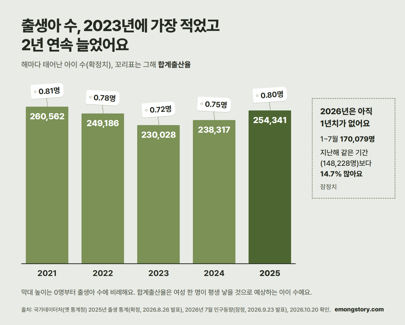 2021~2025년 출생아 수와 합계출산율 막대그래프. 2021년 26만 562명(0.81명), 2022년 24만 9,186명(0.78명), 2023년 23만 28명(0.72명, 가장 적음), 2024년 23만 8,317명(0.75명), 2025년 25만 4,341명(0.80명). 2026년은 1~7월 17만 79명으로 2025년 같은 기간보다 14.7% 많아요(잠정치라 연간 값과 따로 표시). 출처: 국가데이터처 2025년 출생통계(2026년 8월 26일), 2026년 7월 인구동향(2026년 9월 23일)