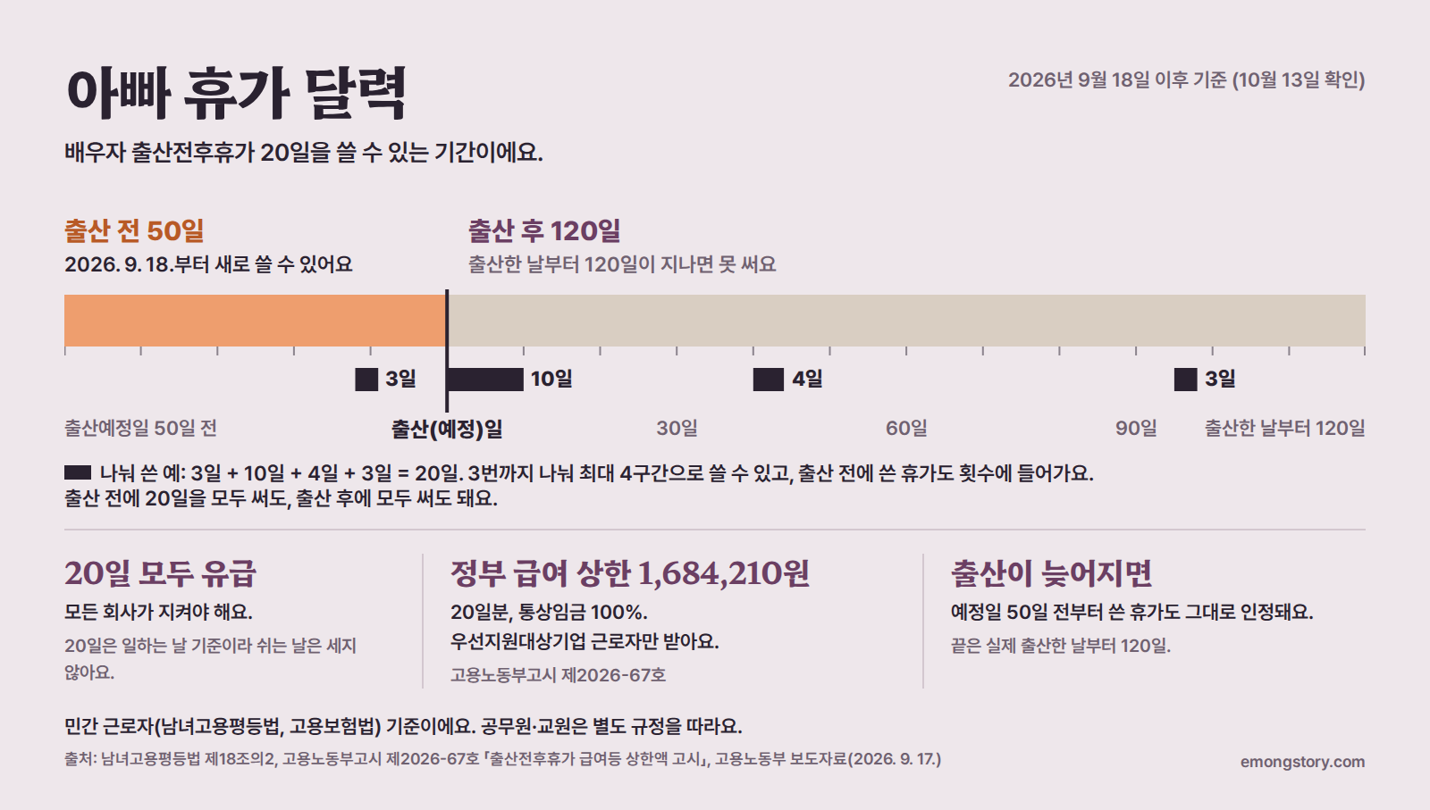 아빠 휴가 달력. 출산예정일 50일 전부터 출산(예정)일을 지나 출산한 날부터 120일까지 이어진 띠. 출산 전 50일은 2026년 9월 18일부터 새로 쓸 수 있는 구간으로 표시. 20일을 3일+10일+4일+3일로 나눠 쓴 예(3번까지 나눠 최대 4구간, 출산 전이나 후에 모두 써도 됨). 20일 모두 유급, 정부 급여 상한 20일분 1,684,210원(우선지원대상기업 근로자, 고용노동부고시 제2026-67호), 끝은 실제 출산한 날부터 120일