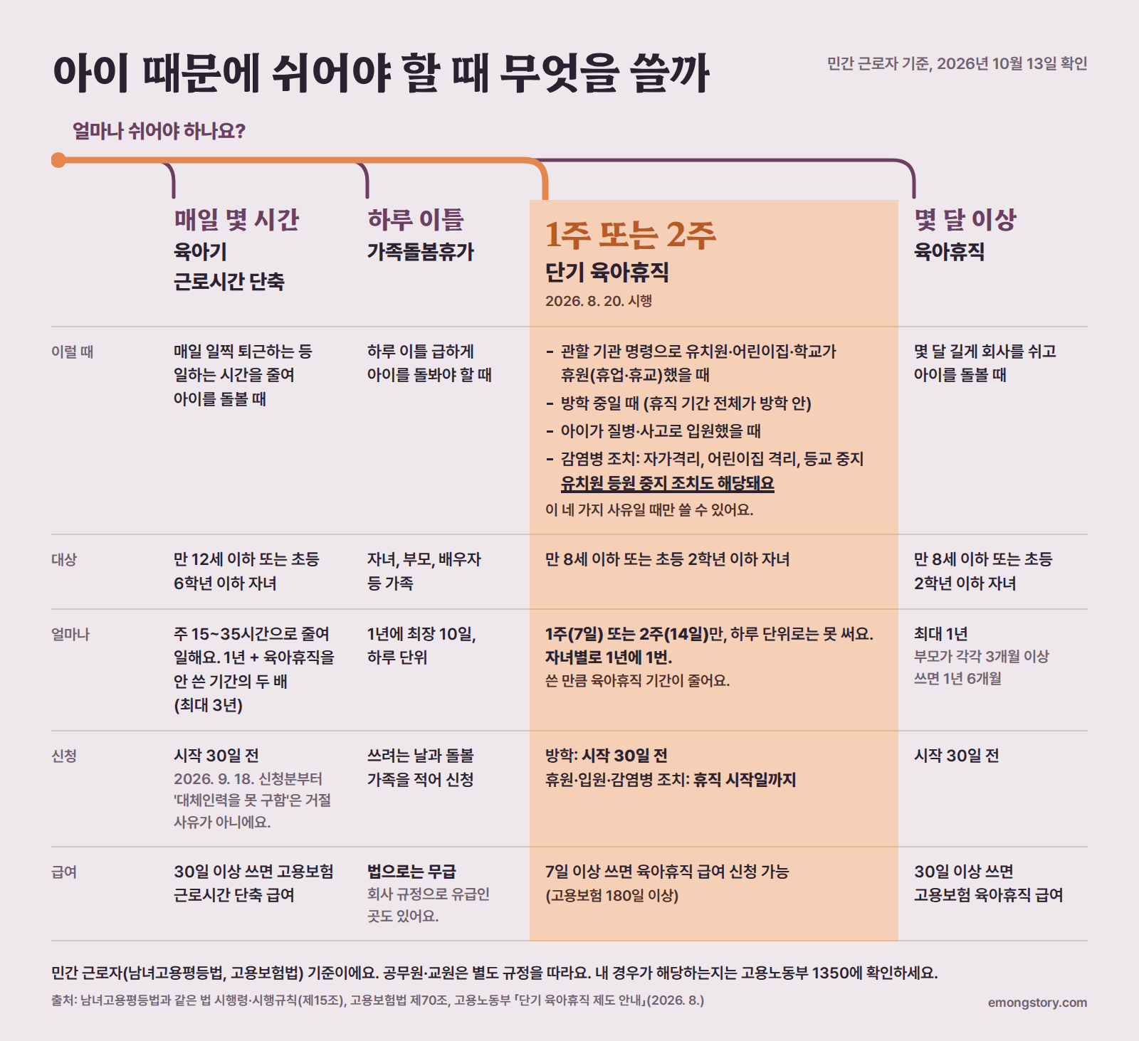 아이 때문에 쉬어야 할 때 무엇을 쓸까. '얼마나 쉬어야 하나요?'에서 네 갈래로 나뉘는 표. 매일 몇 시간은 육아기 근로시간 단축(만 12세 이하 또는 초6 이하, 주 15~35시간, 30일 전 신청), 하루 이틀은 가족돌봄휴가(1년에 최장 10일, 하루 단위, 법으로는 무급), 1주 또는 2주는 단기 육아휴직(관할 기관 명령에 따른 휴원·방학·입원·감염병 조치, 유치원 등원 중지 조치도 해당, 만 8세 이하 또는 초2 이하, 자녀별 1년에 1번, 방학은 30일 전·긴급 사유는 휴직 시작일까지 신청, 7일 이상 쓰면 육아휴직 급여 신청 가능), 몇 달 이상은 육아휴직(최대 1년, 부모가 각각 3개월 이상 쓰면 1년 6개월, 30일 전 신청). 민간 근로자 기준, 2026년 10월 13일 확인