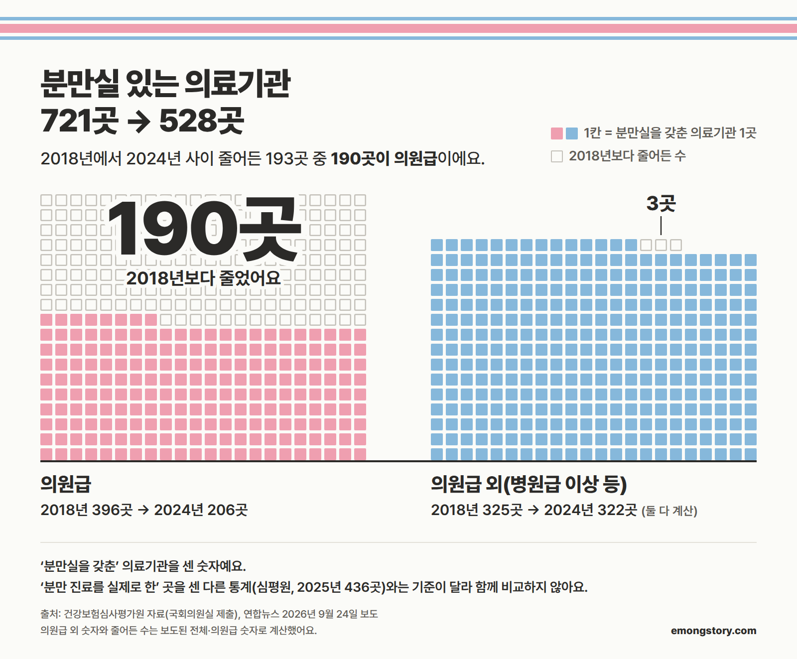 분만실 있는 의료기관 721곳에서 528곳으로. 2018년에서 2024년 사이 줄어든 193곳 중 190곳이 의원급이에요. 한 칸이 분만실을 갖춘 의료기관 한 곳인 그림으로, 빈칸은 2018년보다 줄어든 수예요. 의원급은 2018년 396곳에서 2024년 206곳으로 190곳 줄었고, 의원급 외(병원급 이상 등)는 2018년 325곳에서 2024년 322곳으로 3곳 줄었어요(둘 다 계산). '분만실을 갖춘' 의료기관을 센 숫자라, '분만 진료를 실제로 한' 곳을 센 다른 통계(심평원, 2025년 436곳)와는 기준이 달라 함께 비교하지 않아요. 출처: 건강보험심사평가원 자료(국회의원실 제출), 연합뉴스 2026년 9월 24일 보도. 의원급 외 숫자와 줄어든 수는 보도된 전체·의원급 숫자로 계산
