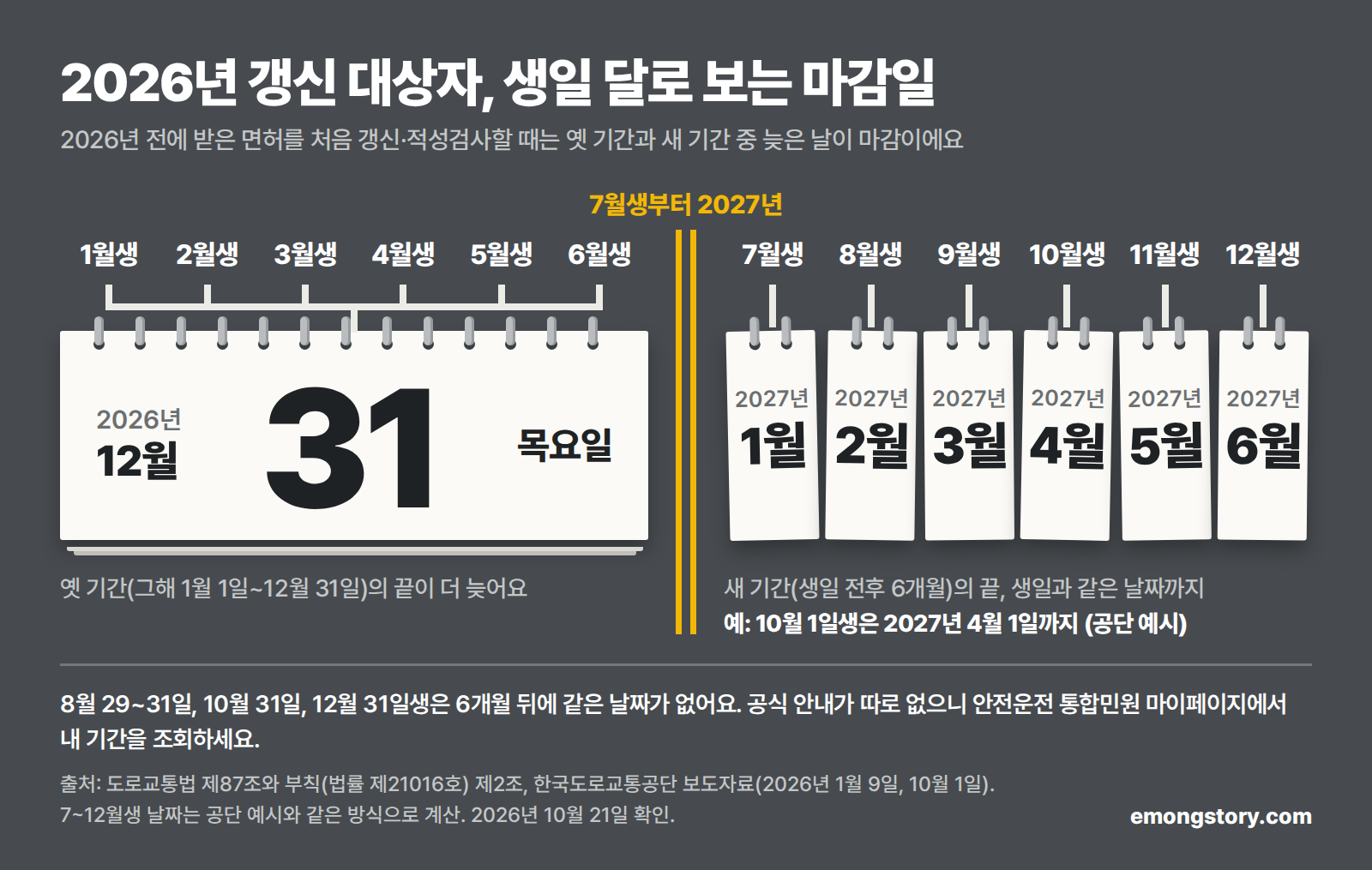 2026년 운전면허 갱신 대상자의 생일 달별 마감일. 1월생부터 6월생까지는 모두 2026년 12월 31일(목)까지예요. 7월생부터는 2027년으로 넘어가 생일에서 6개월 뒤 같은 날까지예요. 7월생은 2027년 1월, 8월생은 2월, 9월생은 3월, 10월생은 4월, 11월생은 5월, 12월생은 6월이에요. 공단 예시로 10월 1일생은 2026년 1월 1일부터 2027년 4월 1일까지예요. 2026년 1월 1일 전에 받은 면허의 첫 갱신 기준이고, 정확한 날짜는 안전운전 통합민원 마이페이지에서 확인해요. 출처: 도로교통법 부칙(법률 제21016호) 제2조, 한국도로교통공단 보도자료