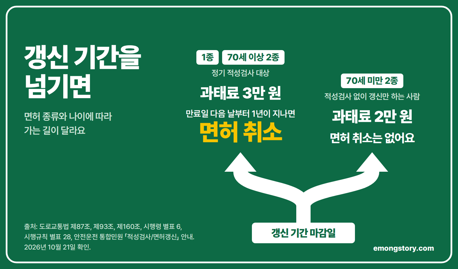 운전면허 갱신·적성검사 기간을 넘기면 생기는 일. 마감 다음 날부터 과태료가 붙어요. 1종 3만 원, 2종 2만 원, 70세 이상 2종 3만 원. 1종과 70세 이상 2종은 만료일 다음 날부터 1년이 넘도록 적성검사를 받지 않으면 면허가 취소돼요. 70세 미만 2종은 면허가 취소되지 않고 과태료만 내요. 출처: 도로교통법 시행령 별표 6, 시행규칙 별표 28, 한국도로교통공단 안전운전 통합민원(2026년 10월 21일 확인)