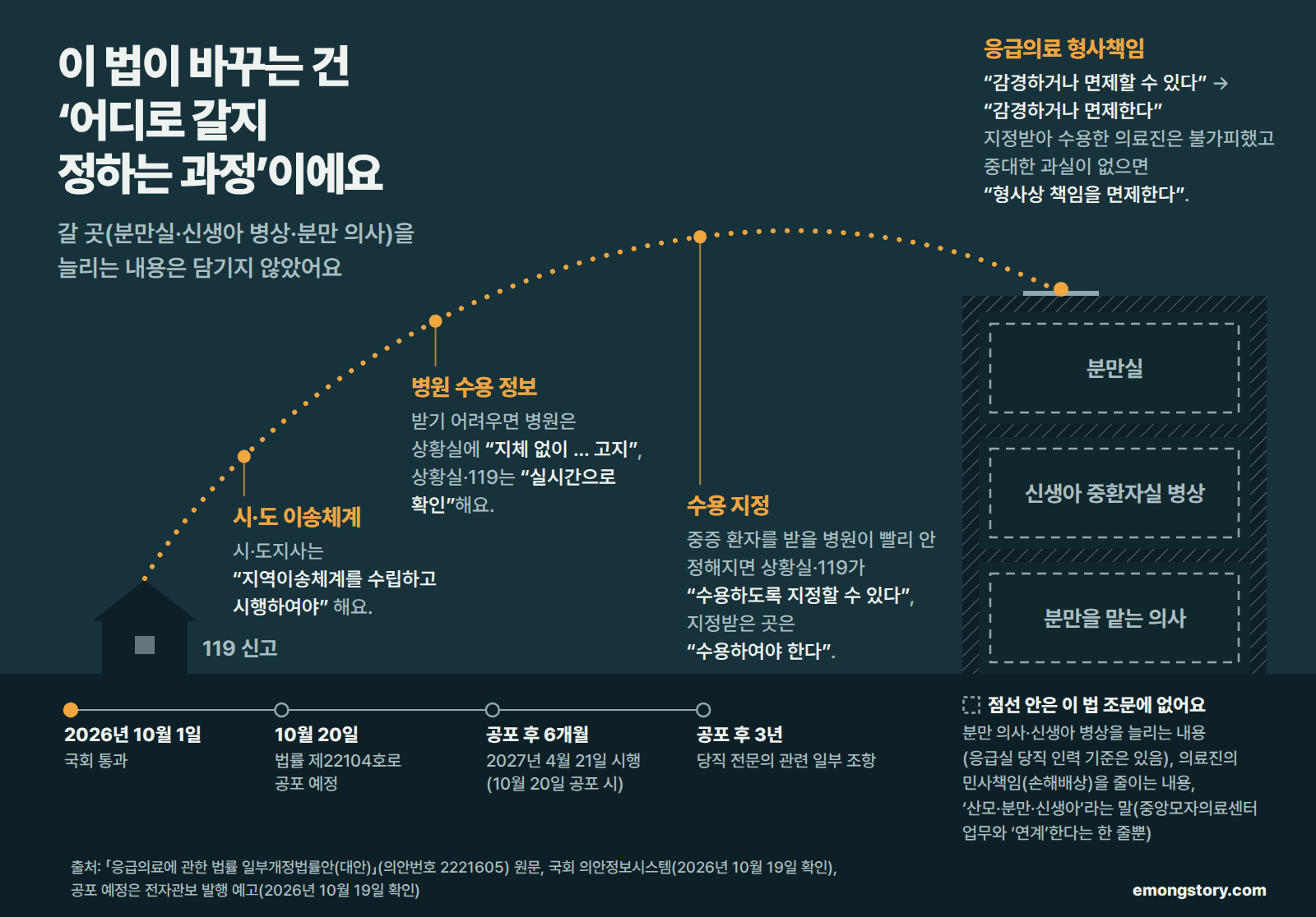 이 법이 바꾸는 건 '어디로 갈지 정하는 과정'이에요. 갈 곳(분만실·신생아 병상·분만 의사)을 늘리는 내용은 담기지 않았어요. 119 신고(집)에서 병원 옥상까지 이어지는 점선 위에 이 법이 바꾸는 것이 적혀 있어요. 시·도 이송체계: 시·도지사는 "지역이송체계를 수립하고 시행하여야" 해요. 병원 수용 정보: 받기 어려우면 병원은 상황실에 "지체 없이 … 고지", 상황실·119는 "실시간으로 확인"해요. 수용 지정: 중증 환자를 받을 병원이 빨리 안 정해지면 상황실·119가 "수용하도록 지정할 수 있다", 지정받은 곳은 "수용하여야 한다". 응급의료 형사책임: "감경하거나 면제할 수 있다"에서 "감경하거나 면제한다"로, 지정받아 수용한 의료진은 불가피했고 중대한 과실이 없으면 "형사상 책임을 면제한다". 병원 건물 안 점선 방(분만실, 신생아 중환자실 병상, 분만을 맡는 의사)은 이 법 조문에 없어요. 분만 의사·신생아 병상을 늘리는 내용(응급실 당직 인력 기준은 있음), 의료진의 민사책임(손해배상)을 줄이는 내용, '산모·분만·신생아'라는 말도 없어요(중앙모자의료센터 업무와 '연계'한다는 한 줄뿐). 일정: 2026년 10월 1일 국회 통과, 10월 20일 법률 제22104호로 공포 예정, 공포 후 6개월 2027년 4월 21일 시행(10월 20일 공포 시), 당직 전문의 관련 일부 조항은 공포 후 3년. 출처: 응급의료에 관한 법률 일부개정법률안(대안)(의안번호 2221605) 원문, 국회 의안정보시스템(2026년 10월 19일 확인), 공포 예정은 전자관보 발행 예고(2026년 10월 19일 확인)