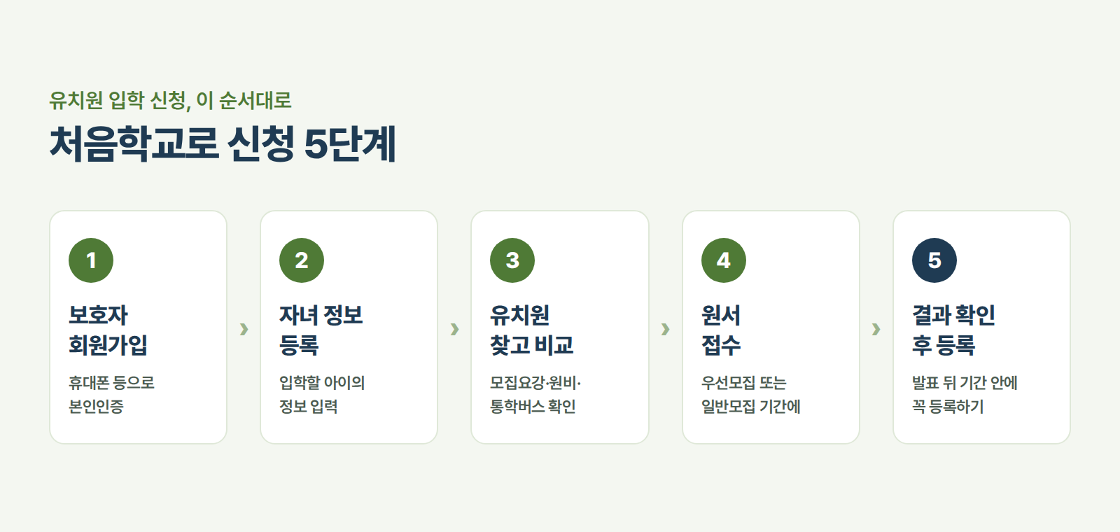 처음학교로 신청 5단계: 보호자 회원가입, 자녀 정보 등록, 유치원 찾고 비교, 원서 접수, 결과 확인 후 등록