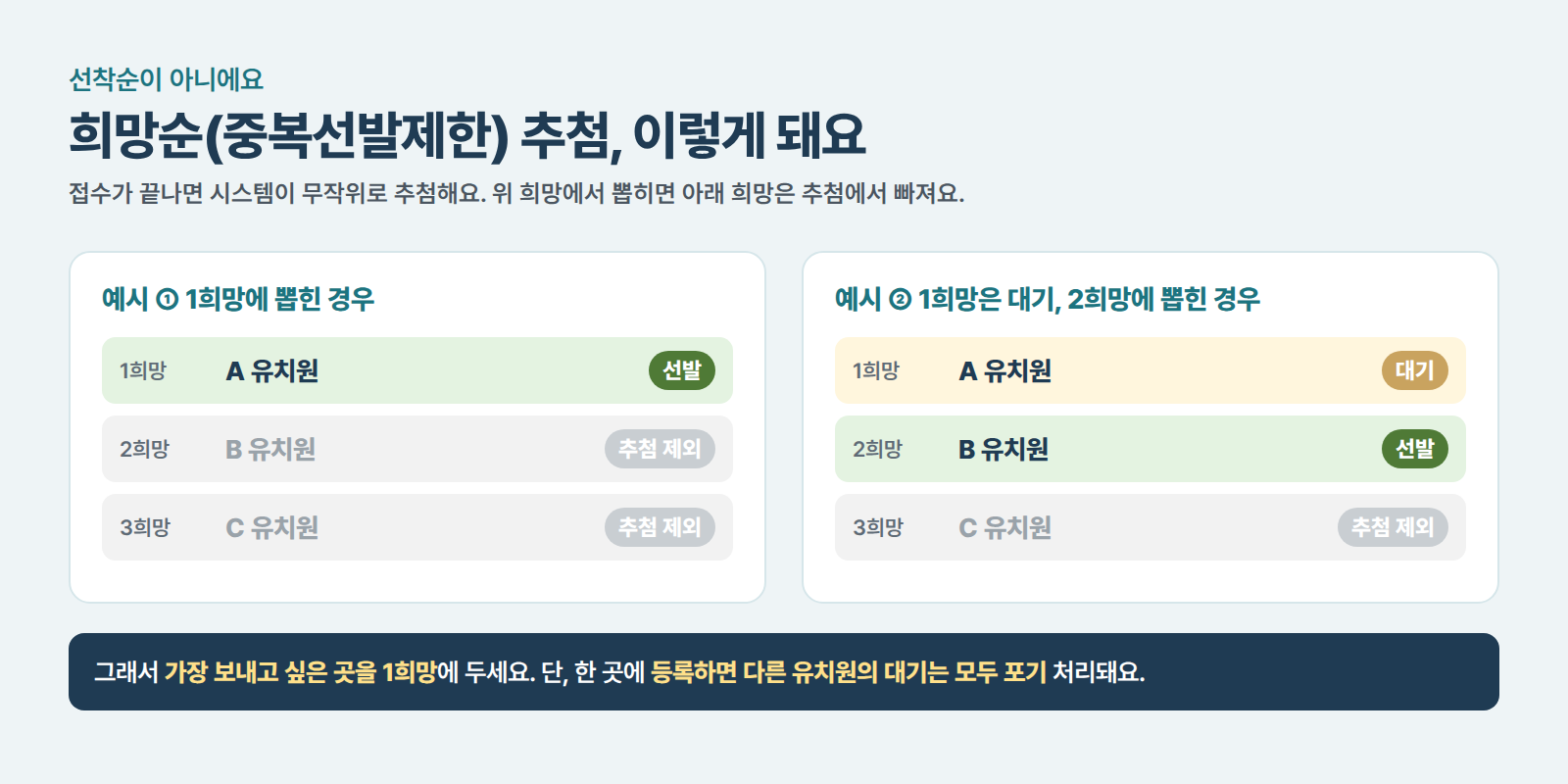 희망순 중복선발제한 추첨 예시: 1희망에 뽑히면 2·3희망은 추첨 제외