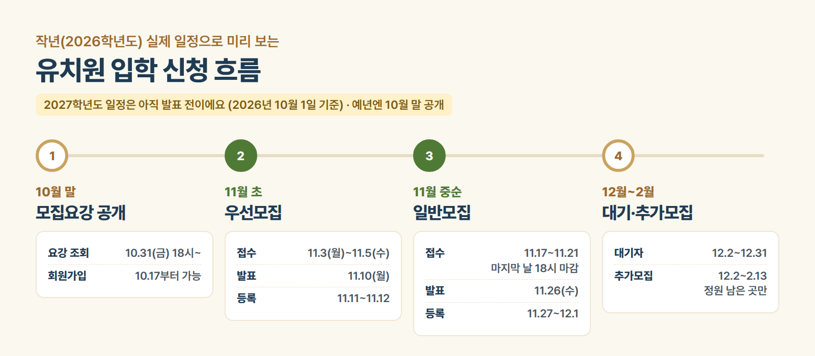 2026학년도 유치원 입학 일정: 10월 말 모집요강 공개, 11월 초 우선모집, 11월 중순 일반모집, 12월 대기와 추가모집