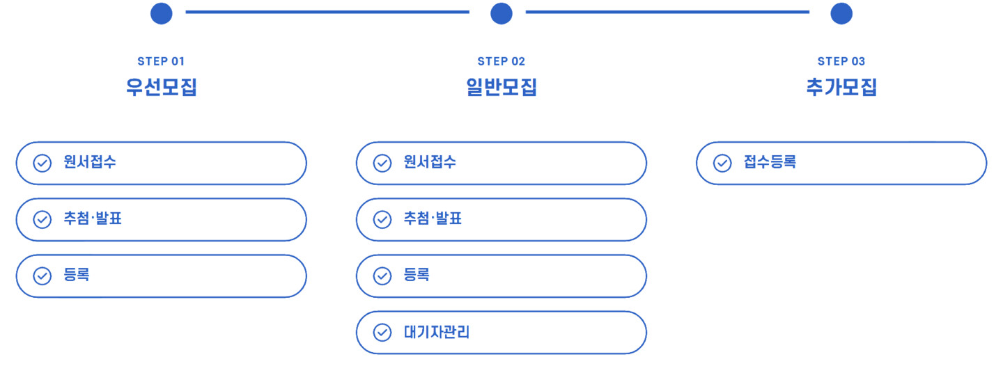 처음학교로 누리집의 유치원입학 일정안내: 우선모집(원서접수·추첨발표·등록), 일반모집(원서접수·추첨발표·등록·대기자관리), 추가모집(접수등록)