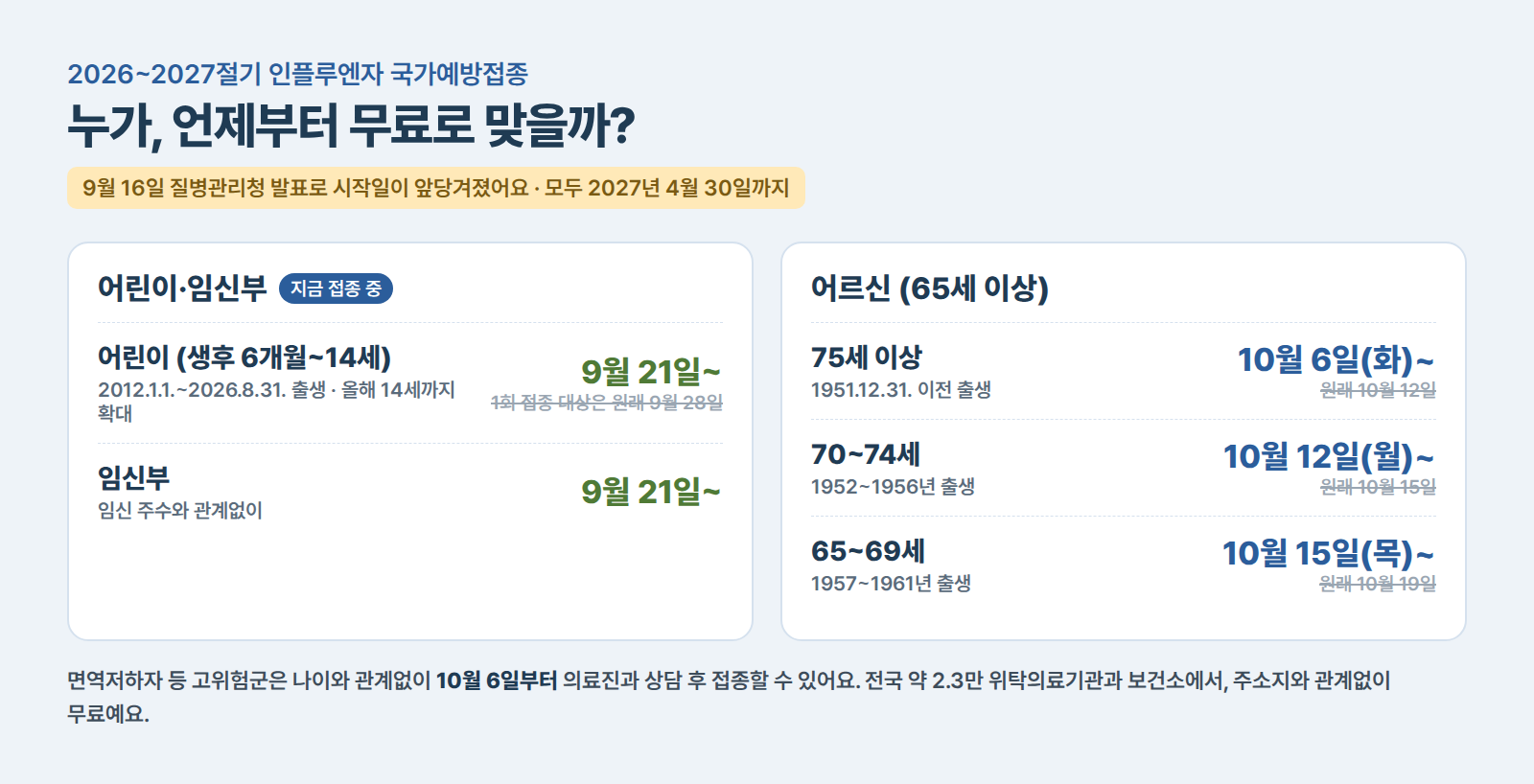2026~2027절기 독감 무료 예방접종 대상별 시작일: 어린이와 임신부 9월 21일, 75세 이상 10월 6일, 70~74세 10월 12일, 65~69세 10월 15일