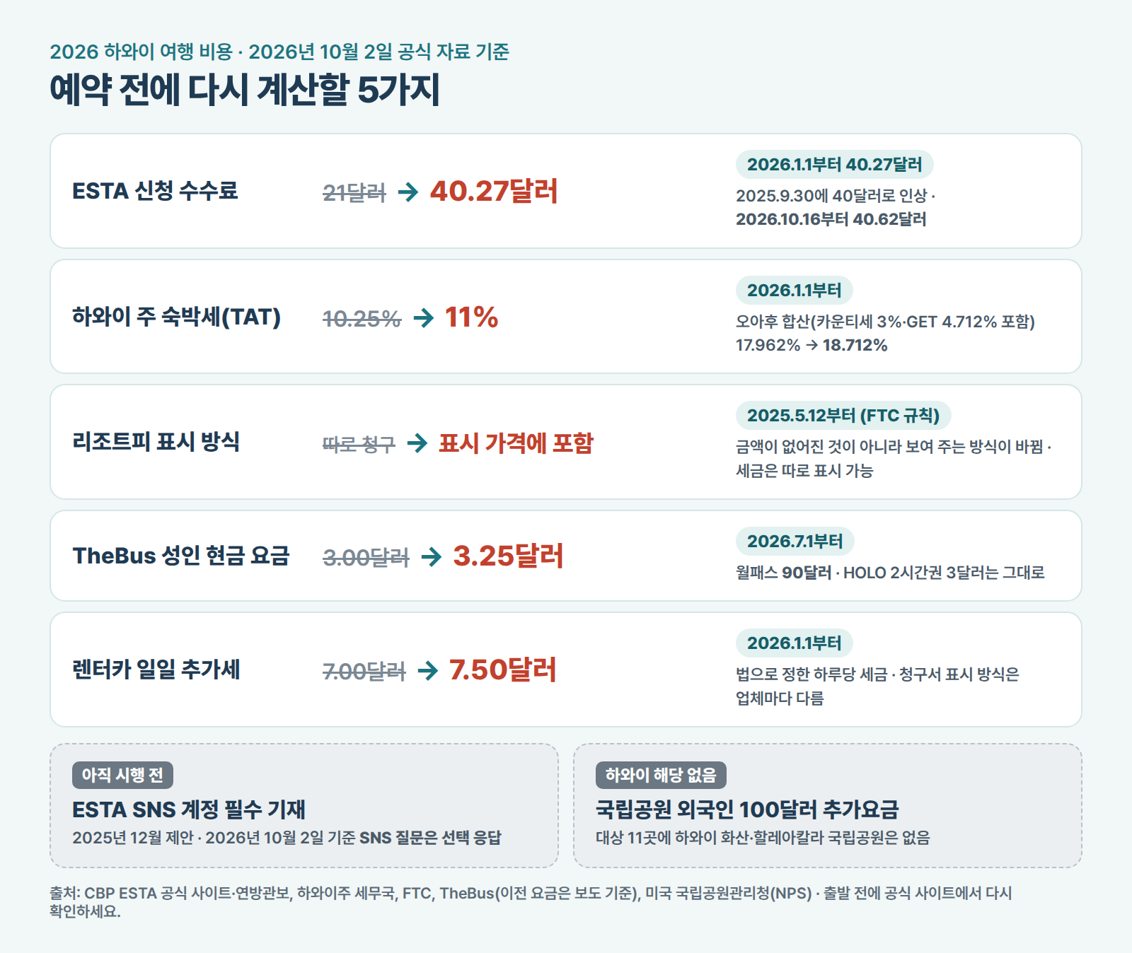 2026년 하와이 여행에서 바뀐 비용 다섯 가지를 이전 요금, 지금 요금, 시행일 순서로 정리하고, 아직 시행 전인 ESTA SNS 기재와 하와이에 해당하지 않는 국립공원 100달러를 회색 칸으로 따로 표시한 그림