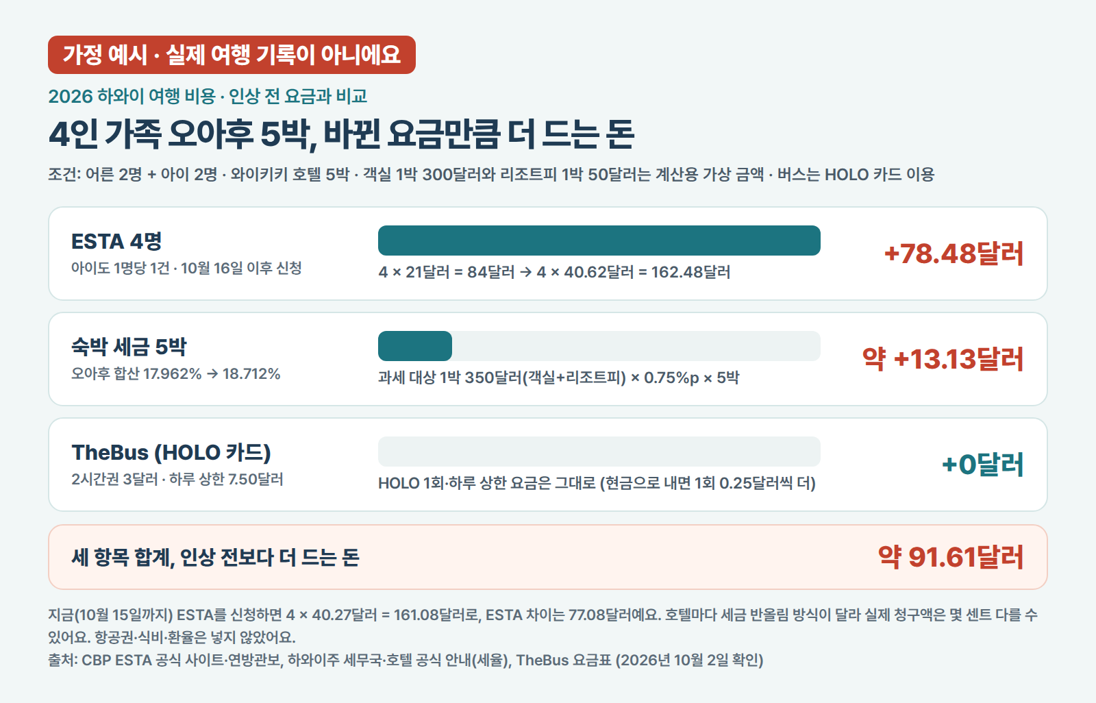 가정 예시. 4인 가족 오아후 5박에서 인상 전보다 더 드는 돈: ESTA 4명 +78.48달러, 숙박 세금 약 +13.13달러, TheBus(HOLO 카드) +0달러