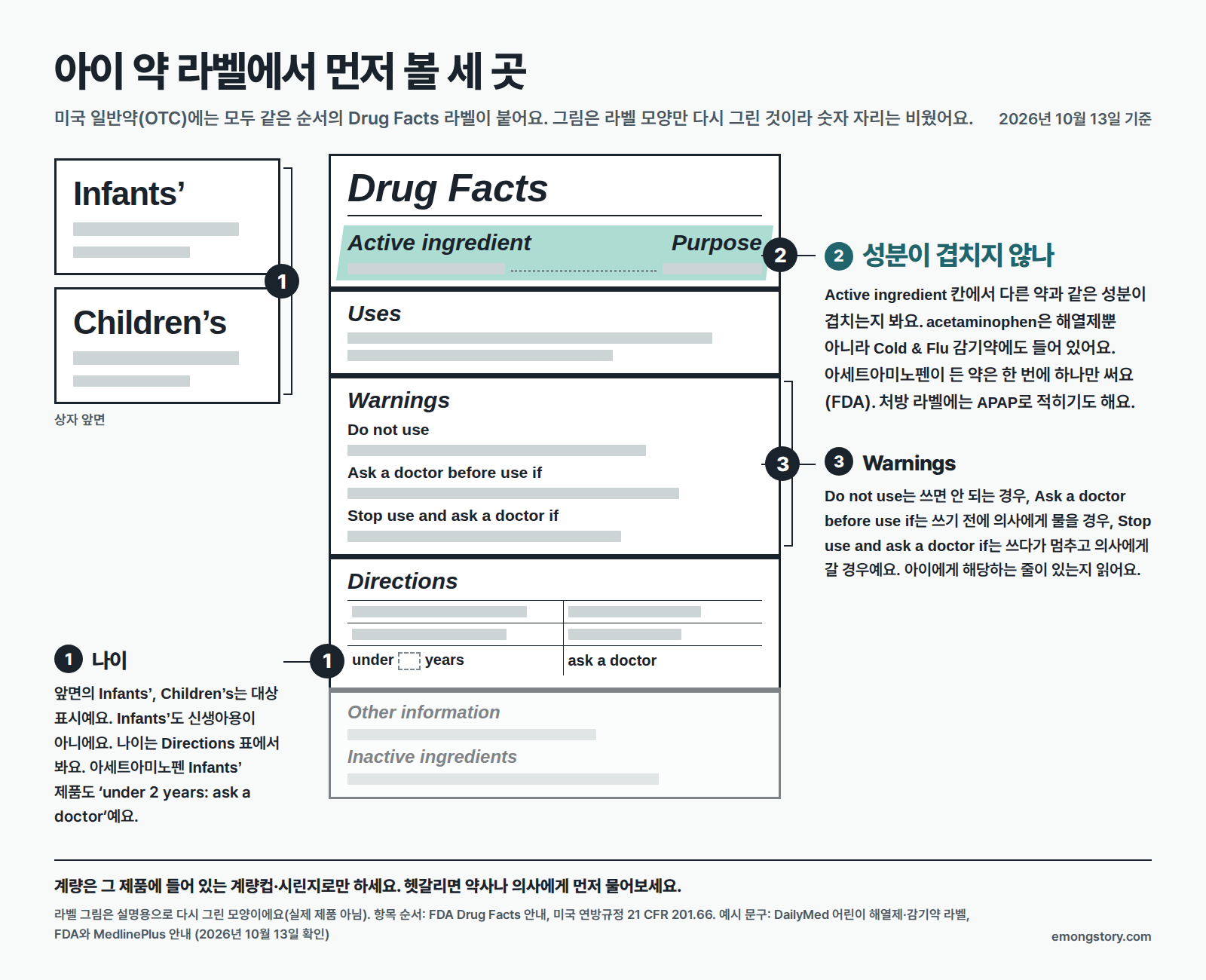 미국 아이 약 라벨에서 볼 세 곳을 숫자 없는 라벨 틀에 표시한 그림. 1 나이: 앞면의 Infants'·Children's와 Directions 표의 under 2 years ask a doctor 줄. 2 Active ingredient: 다른 약과 성분이 겹치는지(감기약에도 acetaminophen, 한 번에 하나만, 처방 라벨의 APAP)를 가장 크게 강조. 3 Warnings: Do not use, Ask a doctor before use if, Stop use and ask a doctor if. 계량은 그 제품의 계량컵·시린지로만