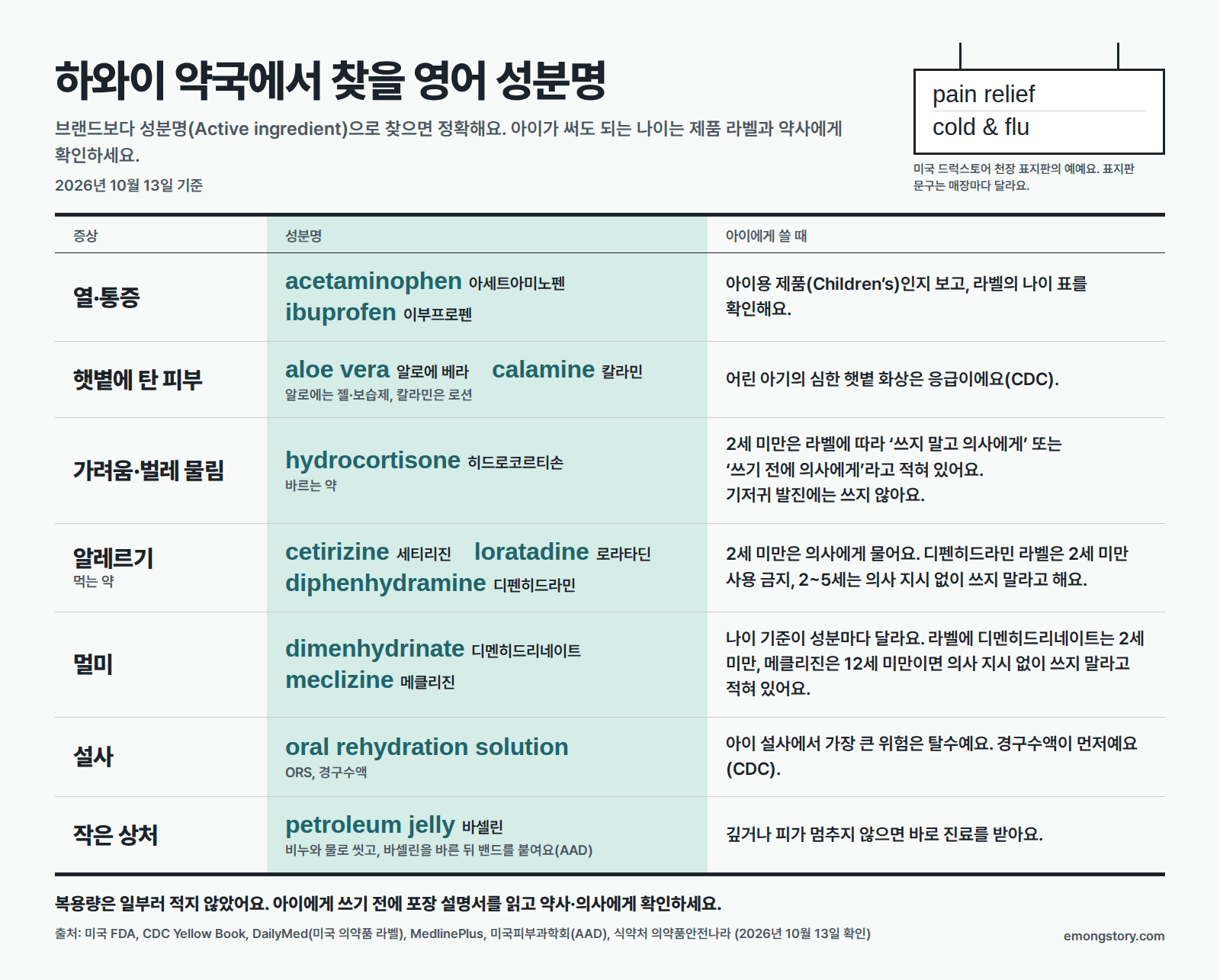 증상별 영어 성분명표. 열·통증은 acetaminophen과 ibuprofen, 햇볕에 탄 피부는 aloe vera와 calamine, 가려움·벌레 물림은 hydrocortisone(히드로코르티손, 2세 미만은 라벨에 따라 '쓰지 말고 의사에게' 또는 '쓰기 전에 의사에게', 기저귀 발진엔 쓰지 않기), 알레르기(먹는 약)는 cetirizine·loratadine·diphenhydramine(2세 미만은 의사에게, 디펜히드라민 라벨은 2세 미만 사용 금지, 2~5세는 의사 지시가 있을 때만), 멀미는 dimenhydrinate와 meclizine(성분마다 나이 기준 다름), 설사는 경구수액(ORS, 가장 큰 위험은 탈수), 작은 상처는 비누와 물로 씻고 petroleum jelly를 바른 뒤 밴드(깊거나 피가 안 멈추면 진료). 위에는 미국 드럭스토어 천장 표지판 예로 pain relief와 cold & flu, 표지판 문구는 매장마다 다름. 복용량은 적지 않았고 포장 설명서와 약사·의사 확인 안내