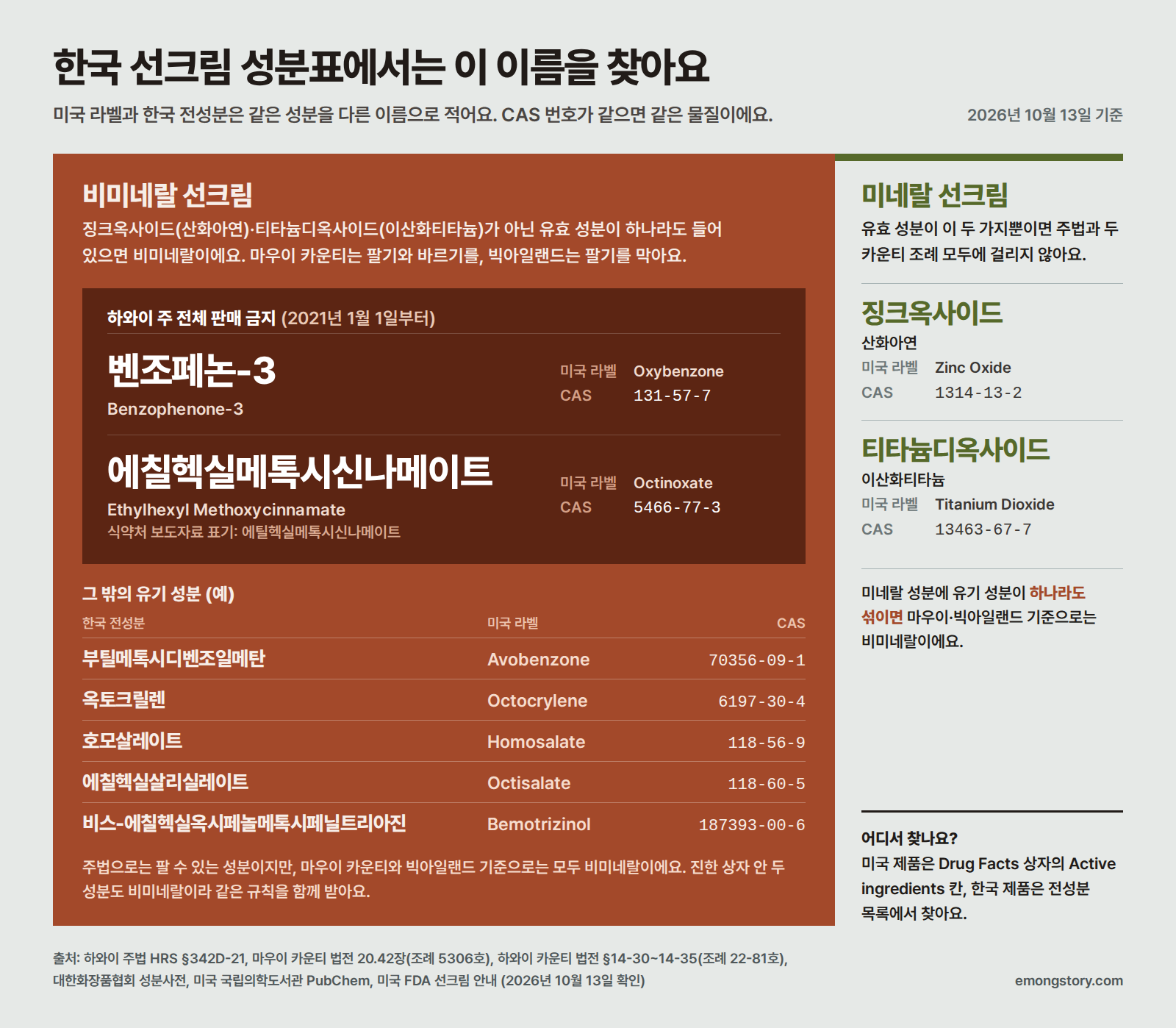 한국 전성분 이름과 미국 라벨 이름, CAS 번호를 맞춰 본 표. 주 전체 판매 금지인 벤조페논-3(Oxybenzone)과 에칠헥실메톡시신나메이트(Octinoxate, 식약처 표기 에틸헥실메톡시신나메이트), 마우이·빅아일랜드에서 비미네랄로 보는 유기 성분 5종(부틸메톡시디벤조일메탄, 옥토크릴렌, 호모살레이트, 에칠헥실살리실레이트, 비스-에칠헥실옥시페놀메톡시페닐트리아진), 어디서나 쓸 수 있는 징크옥사이드·티타늄디옥사이드