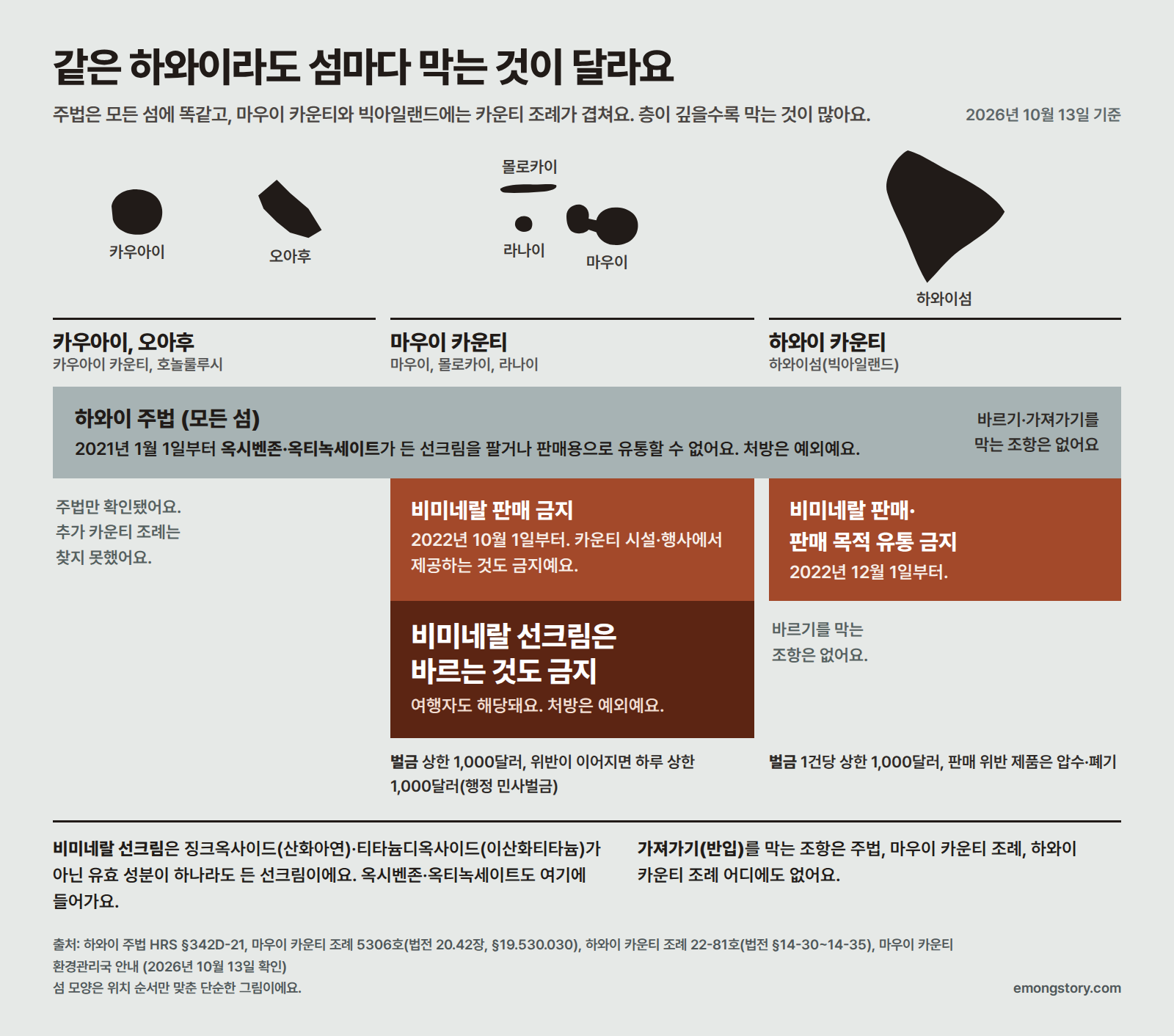 하와이 섬별 선크림 규정. 주법은 모든 섬에서 옥시벤존·옥티녹세이트 선크림 판매 금지(2021년 1월 1일부터), 마우이 카운티는 비미네랄 선크림 판매와 바르기 금지(2022년 10월 1일부터, 카운티 시설·행사 제공 금지, 여행자도 해당), 빅아일랜드는 비미네랄 판매·판매 목적 유통 금지(2022년 12월 1일부터, 판매 위반 제품 압수·폐기), 오아후·카우아이는 주법만 확인됨. 가져가기(반입)를 막는 조항은 주법과 두 카운티 조례 어디에도 없음