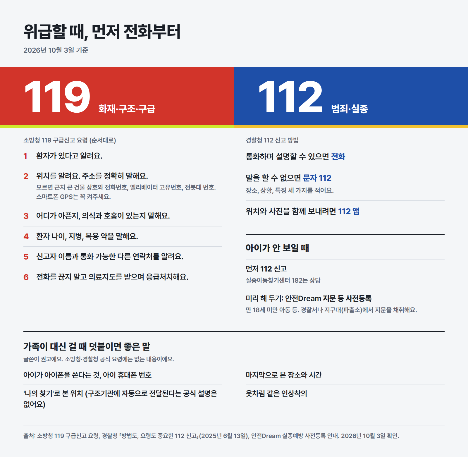 위급할 때 번호 고르기: 119(화재·구조·구급)는 소방청 구급신고 6단계, 112(범죄·실종)는 전화·문자·앱 신고 방법, 아이가 안 보이면 먼저 112 신고와 안전Dream 지문 등 사전등록, 가족이 대신 걸 때 아이가 아이폰을 쓴다는 것·나의 찾기 위치·마지막으로 본 장소와 시간·옷차림을 알리기