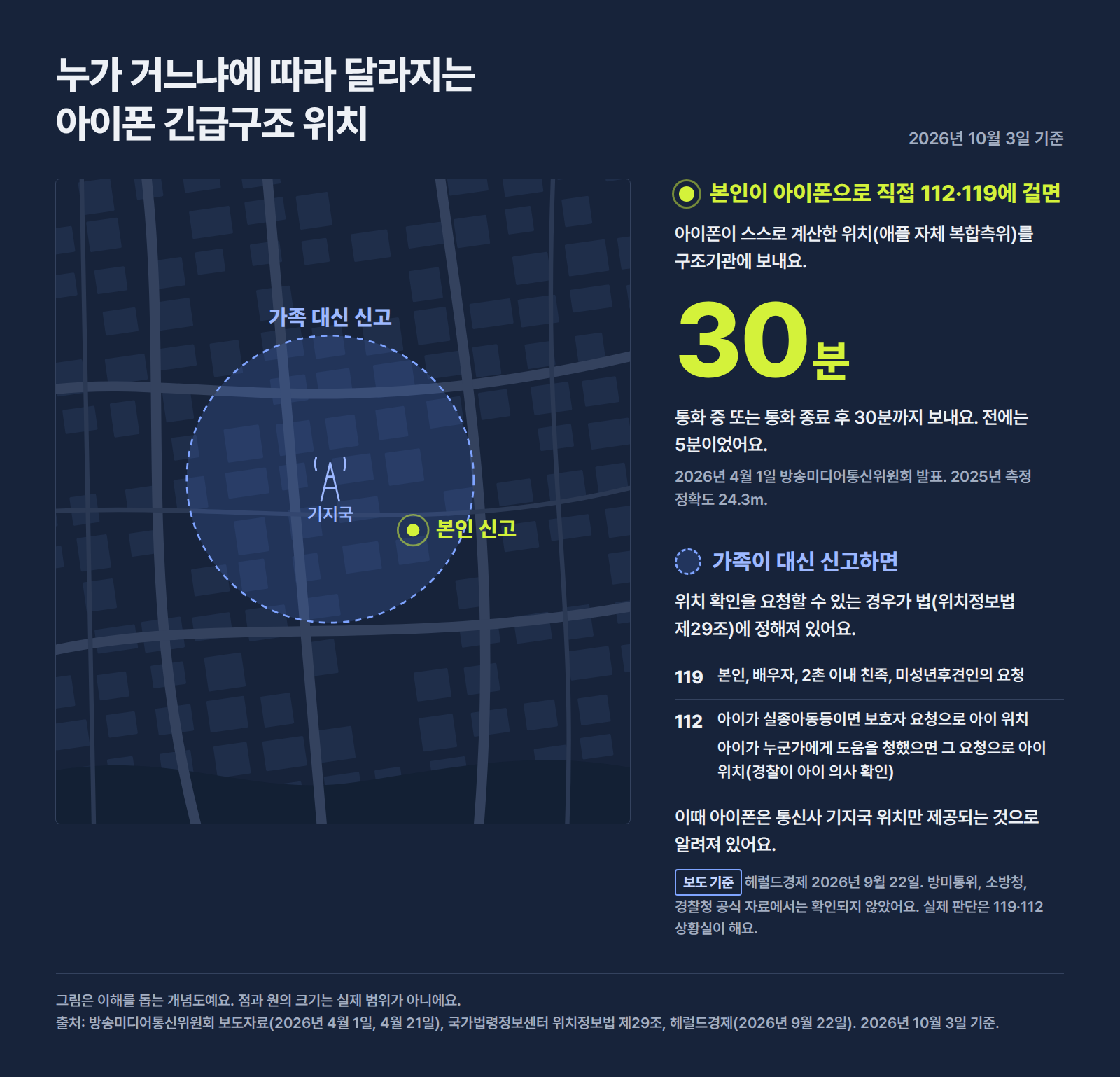 누가 신고하느냐에 따른 차이를 동네 지도로 비교한 그림: 본인이 아이폰으로 직접 걸면 아이폰이 계산한 위치가 통화 중이나 종료 후 30분까지 제공되고, 가족이 대신 걸면 기지국 위치만 제공된다는 보도가 있다(공식 확인 아님)