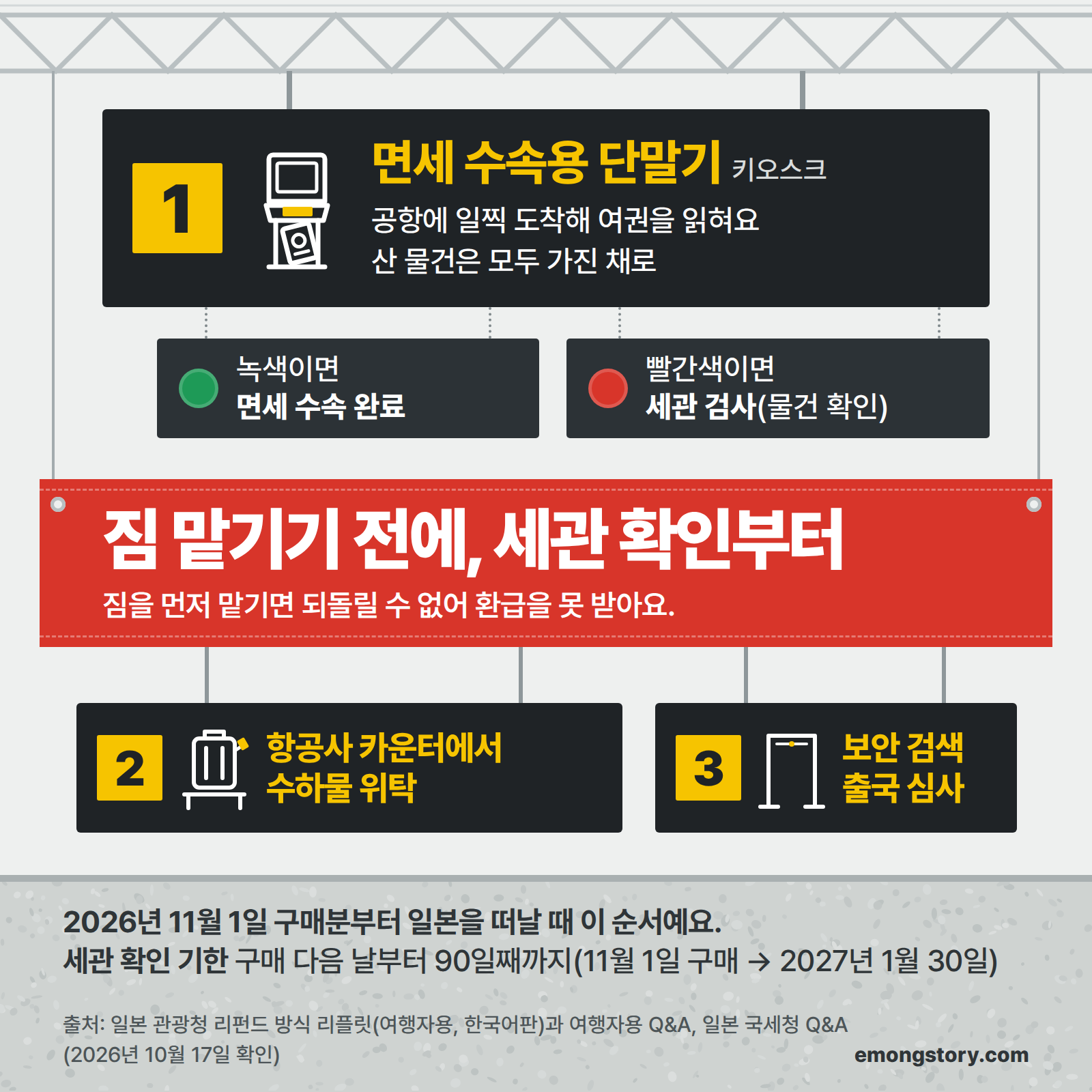 짐 맡기기 전에, 세관 확인부터. 일본 공항 출국 순서: 1 면세 수속용 단말기(키오스크)에 공항에 일찍 도착해 여권을 읽혀요, 산 물건은 모두 가진 채로. 녹색이면 면세 수속 완료, 빨간색이면 세관 검사(물건 확인). 짐을 먼저 맡기면 되돌릴 수 없어 환급을 못 받아요. 2 항공사 카운터에서 수하물 위탁, 3 보안 검색·출국 심사. 2026년 11월 1일 구매분부터 일본을 떠날 때 이 순서예요. 세관 확인 기한은 구매 다음 날부터 90일째까지(11월 1일 구매 → 2027년 1월 30일). 출처: 일본 관광청 리펀드 방식 리플릿(여행자용, 한국어판)과 여행자용 Q&A, 일본 국세청 Q&A(2026년 10월 17일 확인)