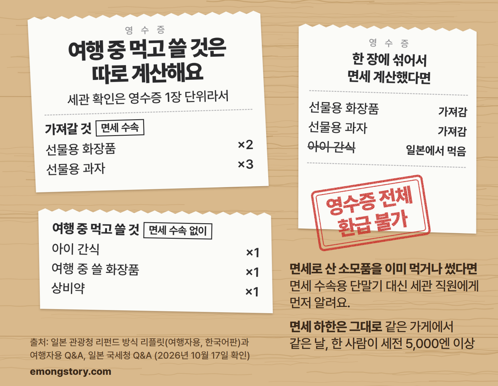 여행 중 먹고 쓸 것은 따로 계산해요. 세관 확인은 영수증 1장 단위라서, 가져갈 것(선물용 화장품 2개, 선물용 과자 3개)은 면세 수속으로, 여행 중 먹고 쓸 것(아이 간식, 여행 중 쓸 화장품, 상비약)은 면세 수속 없이 따로 계산한 영수증 그림. 옆에는 한 장에 섞어서 면세 계산했다면 선물용 화장품과 과자는 가져갔어도 아이 간식을 일본에서 먹어 영수증 전체 환급 불가 도장이 찍힌 영수증. 면세로 산 소모품을 이미 먹거나 썼다면 면세 수속용 단말기 대신 세관 직원에게 먼저 알려요. 면세 하한은 그대로 같은 가게에서 같은 날, 한 사람이 세전 5,000엔 이상. 출처: 일본 관광청 리플릿·Q&A, 일본 국세청 Q&A(2026년 10월 17일 확인)