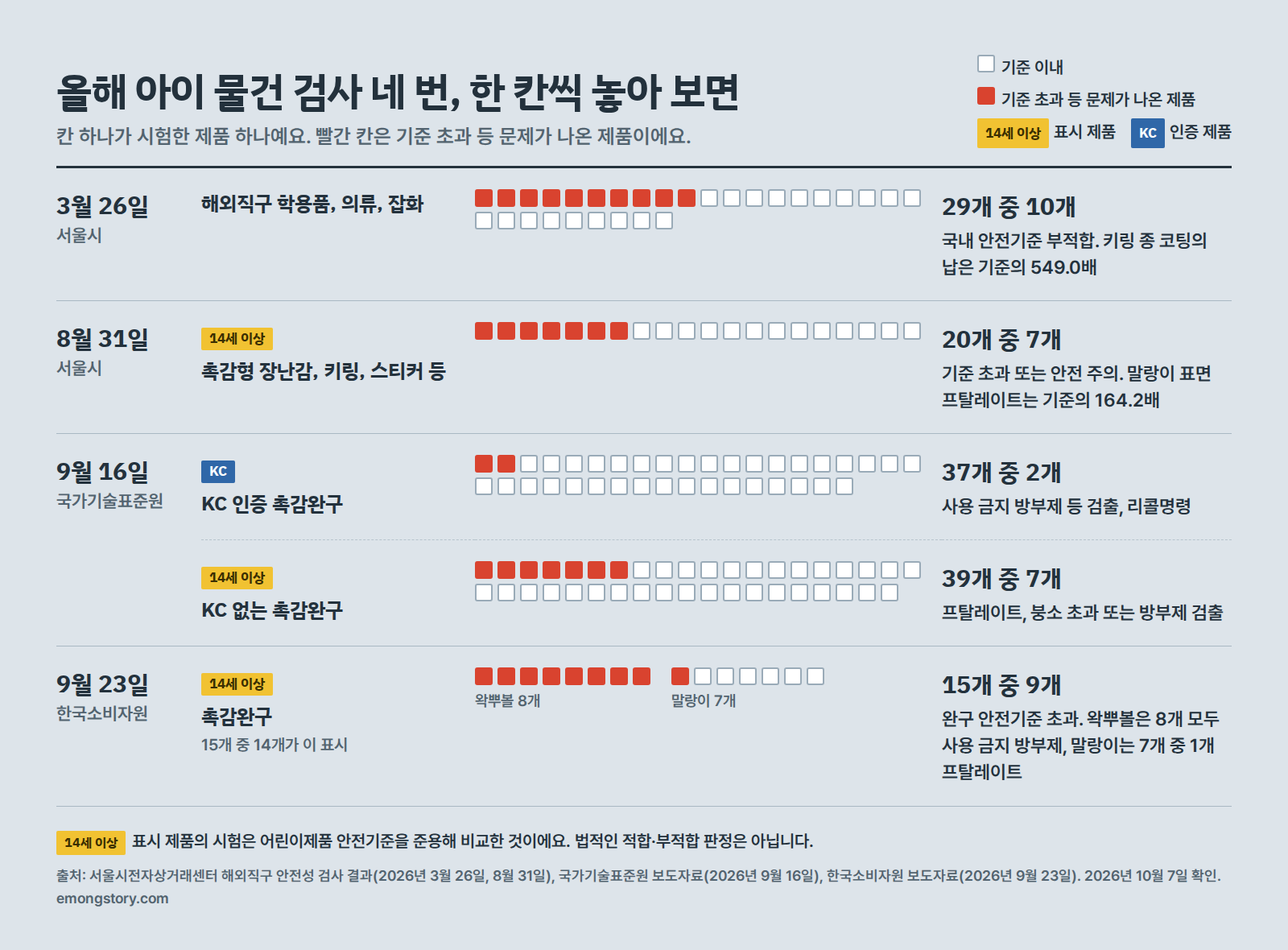 2026년 검사 결과 비교: 서울시 3월 해외직구 학용품 등 29개 중 10개 부적합, 서울시 8월 14세 이상 표시 제품 20개 중 7개 기준 초과 또는 주의, 국가기술표준원 9월 KC 어린이제품 37개 중 2개와 14세 이상 표시 제품 39개 중 7개 검출, 한국소비자원 9월 촉감 완구 15개 중 9개 기준 초과