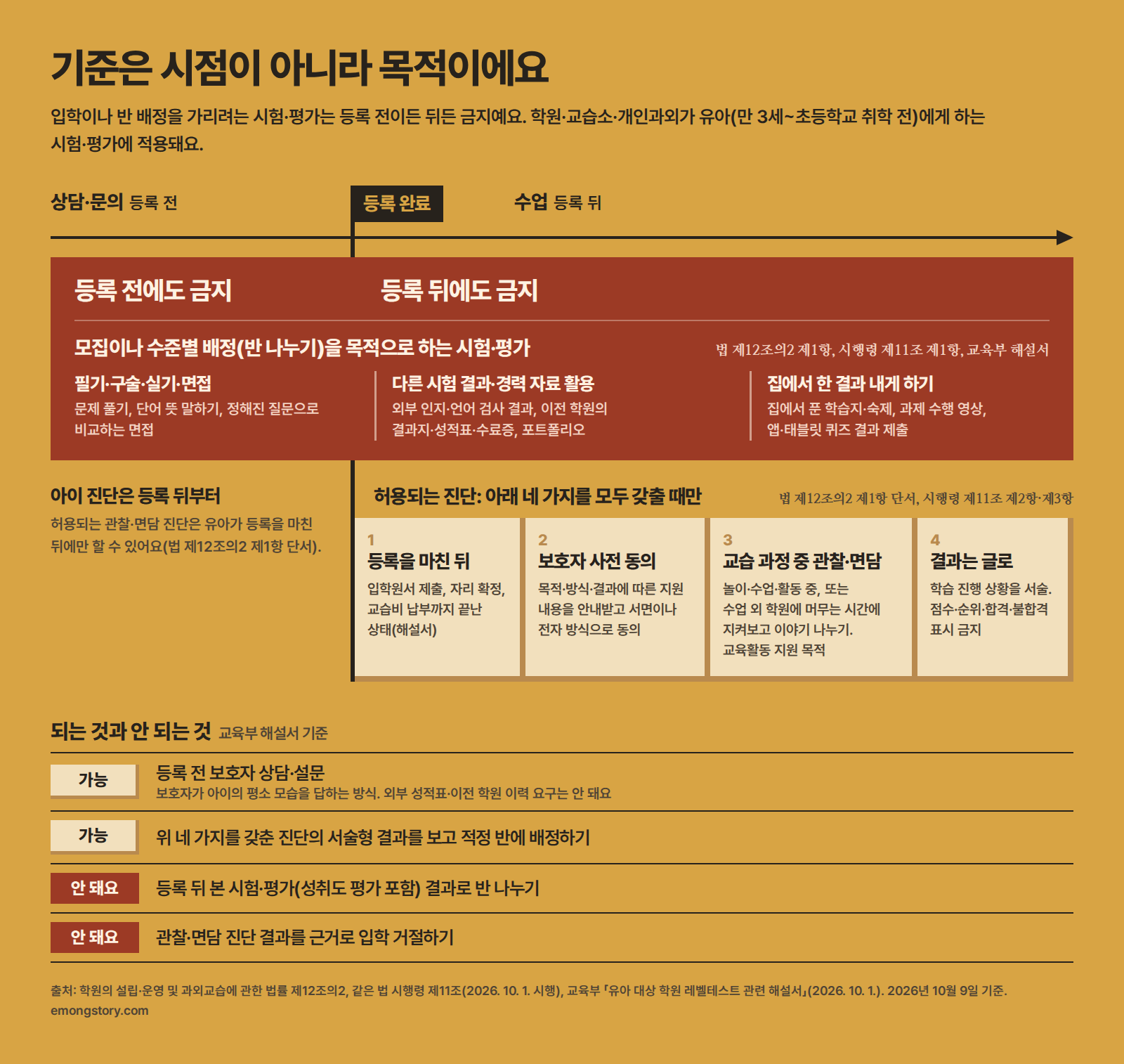 금지와 허용을 가르는 기준은 시점이 아니라 목적이라는 비교 그림(2026년 10월 9일 기준). 금지: 입학이나 반 배정을 위한 시험·평가는 등록 전이든 후든 금지이고, 필기·구술·실기·면접, 외부 검사 결과, 이전 학원 성적표·수료증, 포트폴리오 활용, 집에서 푼 숙제·과제 영상·앱 퀴즈 결과 제출이 여기에 들어감. 허용되는 진단은 네 가지를 모두 갖출 때만: 등록 완료(원서 제출, 자리 확정, 교습비 납부), 보호자 서면·전자 동의, 교습 과정 중 관찰·면담, 결과는 서술형(점수·순위·합격·불합격 표시 금지). 등록 전 보호자 상담·설문은 가능하고, 교육부 해설서에 따르면 서술형 진단 결과로 적정 반 배정은 가능하지만 등록 뒤 본 시험·평가(성취도 평가 포함) 결과로 반 나누기와 관찰·면담 진단 결과로 입학 거절은 불가