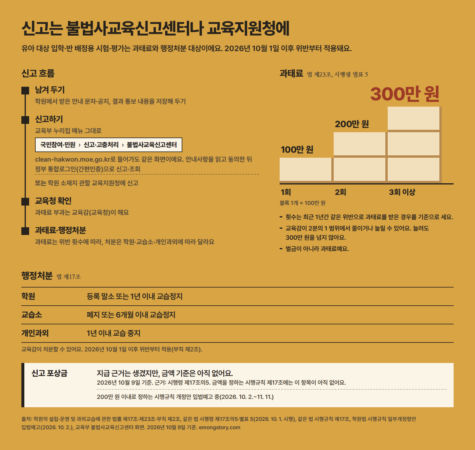 신고 흐름과 과태료 계단 그림(2026년 10월 9일 기준). 흐름: 의심되면 안내 문자·공지 등을 남겨 두고, 교육부 누리집 불법사교육신고센터(국민참여·민원, 신고·고충처리)나 관할 교육지원청에 신고하면, 교육청이 확인한 뒤 과태료와 행정처분을 함. 과태료 계단: 1회 100만 원, 2회 200만 원, 3회 이상 300만 원(최근 1년 안 같은 위반 기준, 교육감이 2분의 1 범위에서 조정하되 300만 원을 넘지 못함). 행정처분: 학원은 등록 말소 또는 1년 이내 교습정지, 교습소는 폐지 또는 6개월 이내 교습정지, 개인과외는 1년 이내 교습 중지. 레벨테스트 신고 포상금은 근거만 생겼고 금액 기준은 아직 없음(200만 원 이내로 정하는 시행규칙 개정안 입법예고 중)