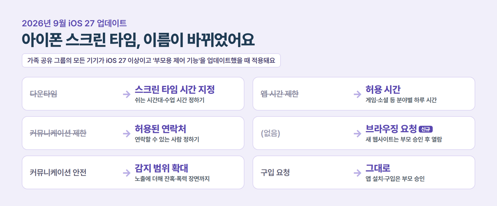 iOS 27에서 바뀐 스크린 타임 메뉴: 다운타임은 스크린 타임 시간 지정, 앱 시간 제한은 허용 시간, 커뮤니케이션 제한은 허용된 연락처, 브라우징 요청 신설