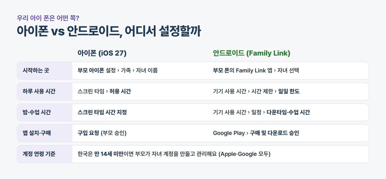 아이폰과 안드로이드 자녀 보호 설정 경로 비교표: 시작하는 곳, 하루 사용 시간, 밤과 수업 시간, 앱 설치와 구매