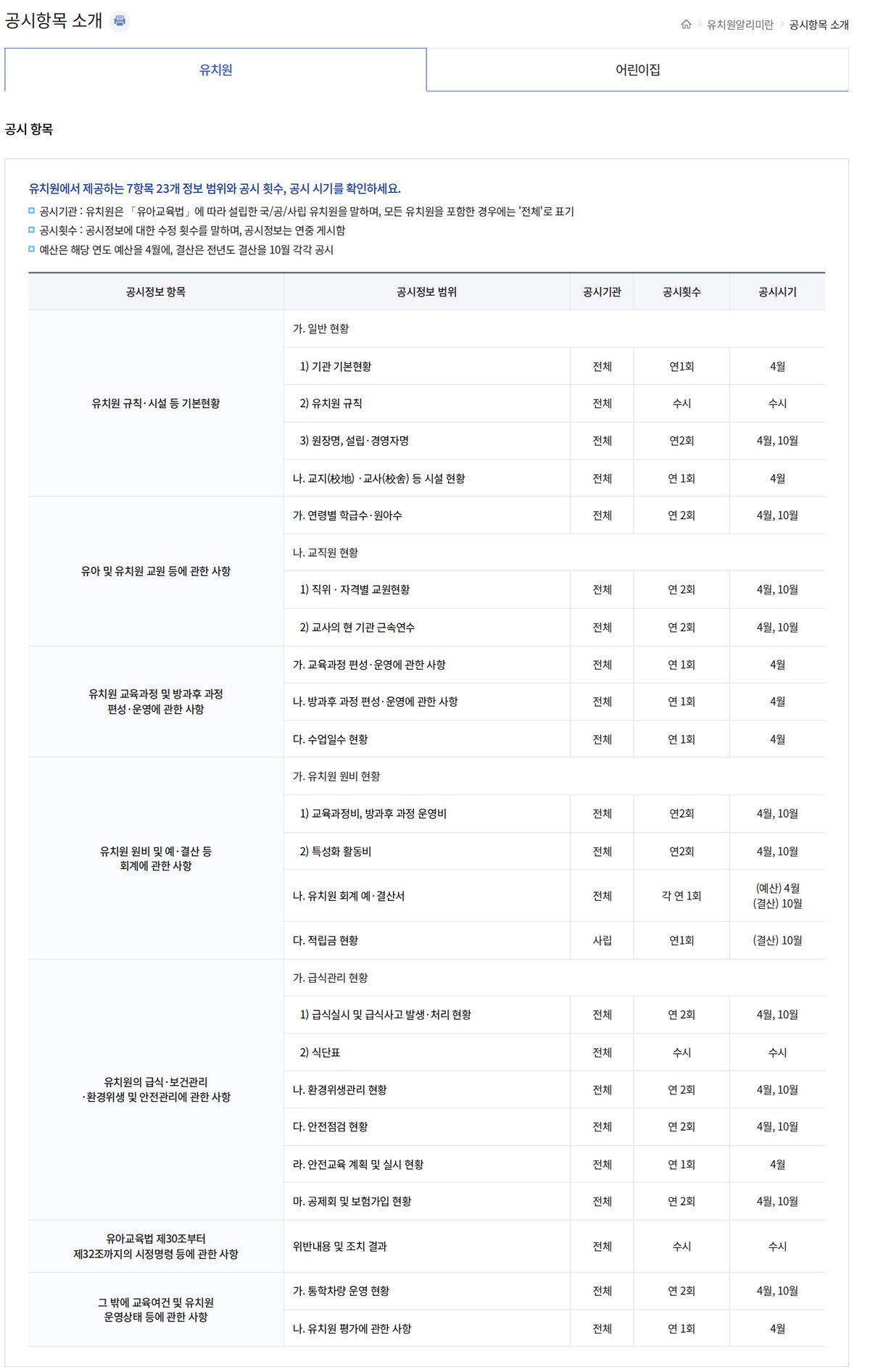 유치원알리미 공시항목 소개 화면에서 기본현황, 원아·교직원, 교육과정, 원비, 급식·안전, 위반내용, 통학차량 같은 공시 항목이 나열된 부분