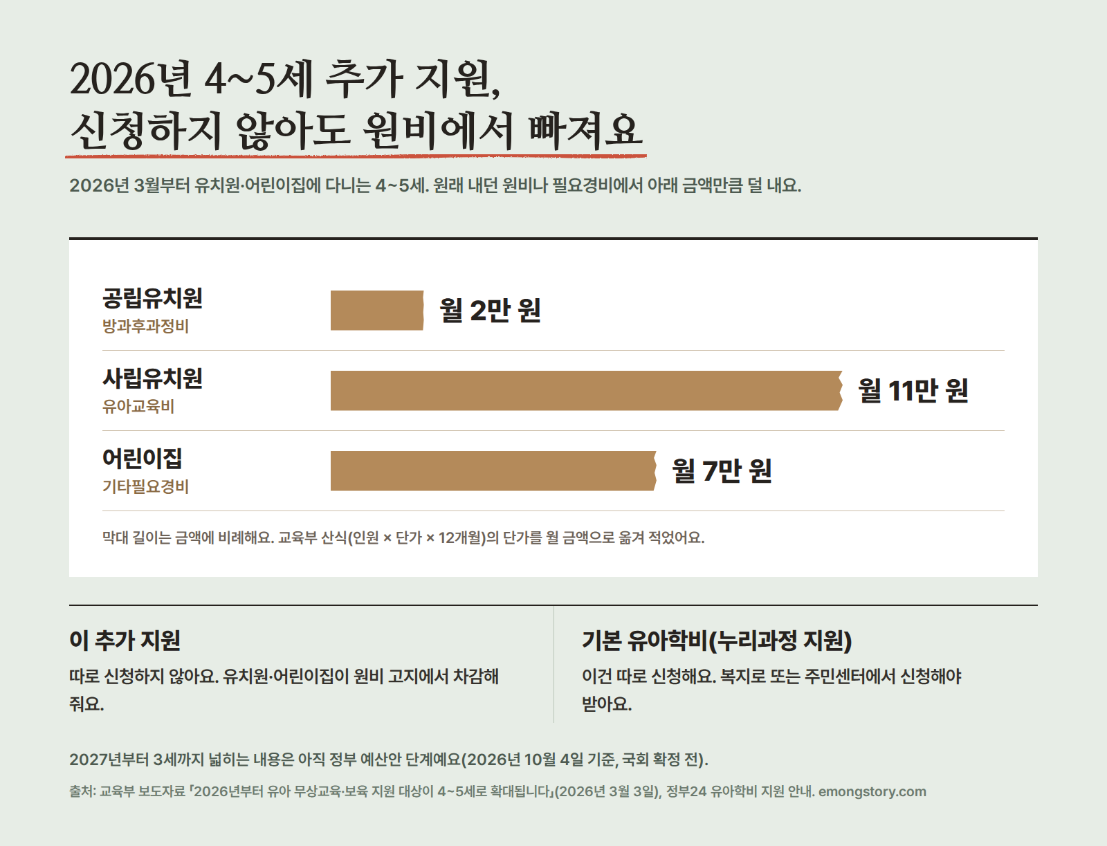 2026년 4~5세 추가 무상지원: 공립유치원 방과후과정비 월 2만 원, 사립유치원 유아교육비 월 11만 원, 어린이집 기타필요경비 월 7만 원이 별도 신청 없이 원비에서 차감되며, 2027년 3세 확대는 정부 예산안 단계