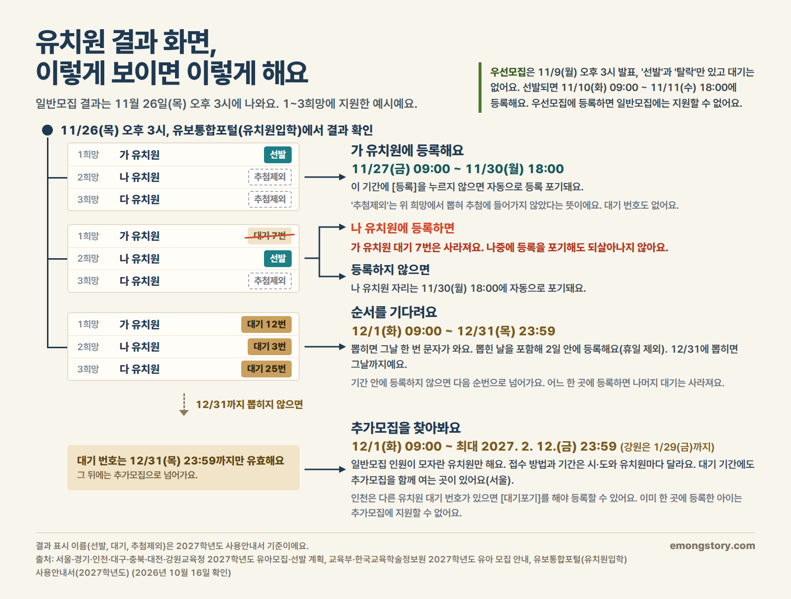 유치원 결과 화면, 이렇게 보이면 이렇게 해요. 일반모집 결과는 11월 26일(목) 오후 3시. 1희망 선발이면 11월 27일(금) 오전 9시~30일(월) 오후 6시에 등록, 누르지 않으면 자동 등록 포기. 1희망 대기·2희망 선발이면 2희망에 등록하는 순간 1희망 대기는 사라지고 나중에 등록을 포기해도 되살아나지 않음, 등록하지 않으면 2희망 자리는 11월 30일 오후 6시에 자동 포기. 모두 대기면 12월 1일(화) 오전 9시~31일(목) 밤 11시 59분 순서를 기다리고, 뽑히면 그날 문자 한 번, 뽑힌 날 포함 2일 안(휴일 제외)에 등록. 12월 31일까지 뽑히지 않으면 대기 번호는 효력이 끝나고, 시스템상 최대 2027년 2월 12일(금)까지(강원은 1월 29일까지) 인원이 모자란 유치원의 추가모집을 찾음(대기 기간에도 추가모집을 함께 여는 곳이 있음, 인천은 다른 대기 번호가 있으면 대기포기 후 등록). 결과 표시 이름은 2027학년도 사용안내서 기준. 우선모집은 11월 9일(월) 오후 3시 발표, 선발·탈락만 있고 대기는 없으며 11월 10일~11일 오후 6시 등록