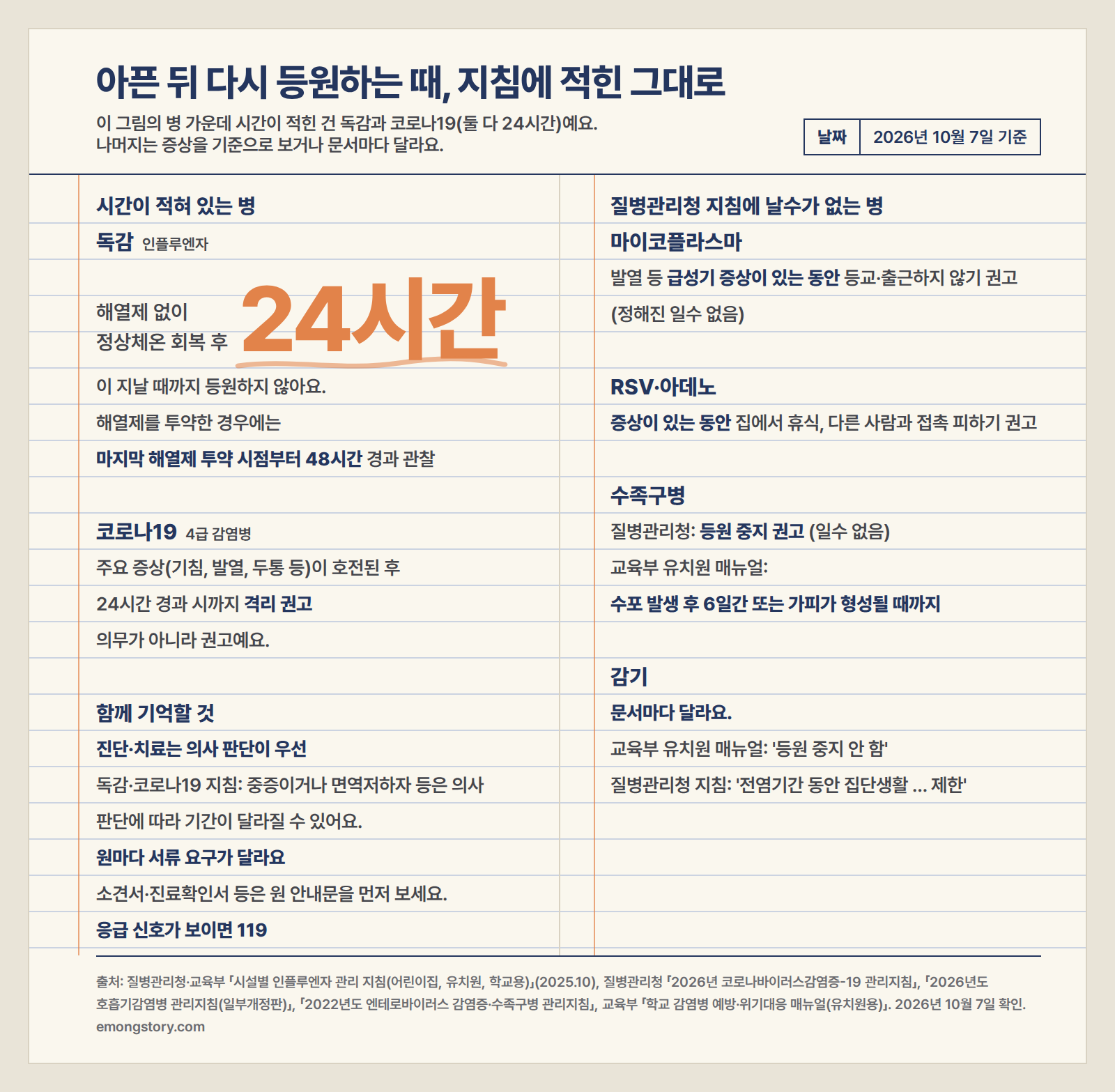 질환별 다시 등원하는 기준: 독감은 해열제 없이 정상 체온 회복 후 24시간, 코로나19는 주요 증상 호전 후 24시간까지 격리 권고, 마이코플라스마·RSV·아데노는 정해진 날수 없이 증상이 있는 동안 휴식 권고, 수족구는 질병관리청 등원 중지 권고와 교육부 매뉴얼의 수포 발생 후 6일 또는 가피 형성 때까지, 감기는 교육부 유치원 매뉴얼과 질병관리청 지침의 표현이 다름