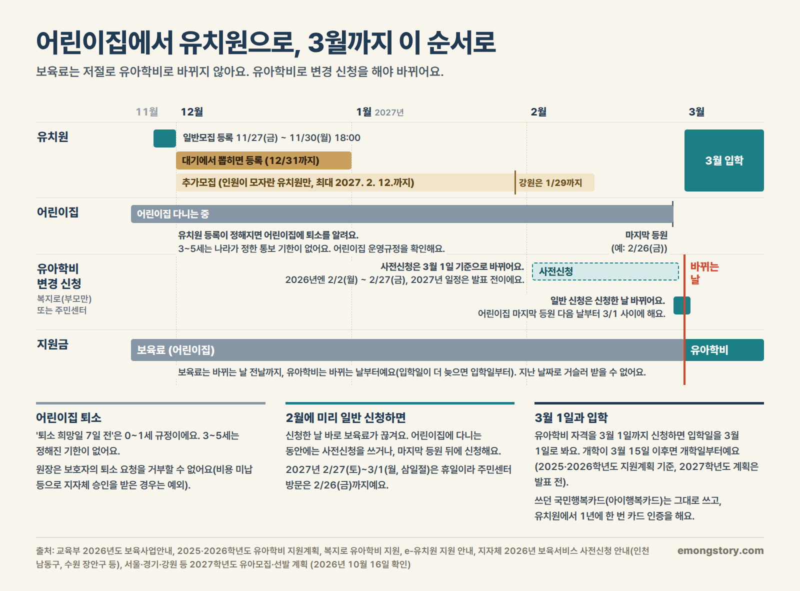 어린이집에서 유치원으로 옮길 때 11월부터 3월까지의 순서. 유치원 일반모집 등록 11월 27일~30일, 대기에서 뽑히면 12월 31일까지 등록, 추가모집 최대 2027년 2월 12일까지(강원은 1월 29일), 3월 입학. 유치원 등록이 정해지면 어린이집에 퇴소를 알리고(3~5세는 나라가 정한 통보 기한 없음, 0~1세의 7일 전 규정과 다름), 마지막 등원 예시 2월 26일(금). 보육료는 유아학비로 변경 신청해야 바뀌며, 사전신청은 3월 1일 기준(2026년엔 2월 2일~27일, 2027년 일정은 발표 전), 일반 신청은 신청한 날 바뀌므로 마지막 등원 다음 날부터 3월 1일 사이에. 보육료는 바뀌는 날 전날까지, 유아학비는 바뀌는 날부터이고 소급 없음. 유아학비 자격을 3월 1일까지 신청하면 입학일을 3월 1일로 봄(2025·2026학년도 계획). 국민행복카드는 그대로 쓰고 유치원에서 1년에 한 번 카드 인증