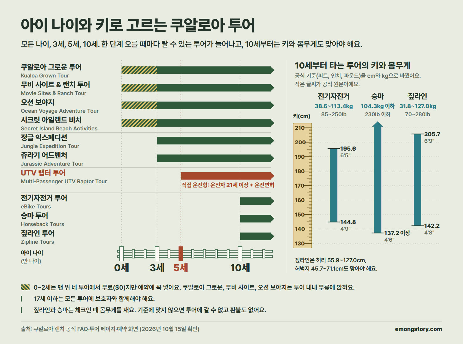 아이 나이와 키로 고르는 쿠알로아 투어. 나이 눈금 0세·3세·5세·10세를 따라 쿠알로아 그로운 투어, 무비 사이트 & 랜치 투어, 오션 보야지, 시크릿 아일랜드 비치는 모든 나이(0~2세는 무료지만 예약에 포함), 정글 익스페디션과 쥬라기 어드벤처는 3세부터, UTV 랩터 투어는 5세부터(직접 운전형의 운전자는 21세 이상 운전면허 소지자), 전기자전거·승마·짚라인 투어는 10세부터 탈 수 있다는 막대그래프. 키 눈금자에는 전기자전거 144.8~195.6cm(38.6~113.4kg), 승마 137.2cm 이상(104.3kg 이하), 짚라인 142.2~205.7cm(31.8~127.0kg)와 짚라인 허리·허벅지 기준. 17세 이하는 모든 투어에 보호자와 함께해야 함