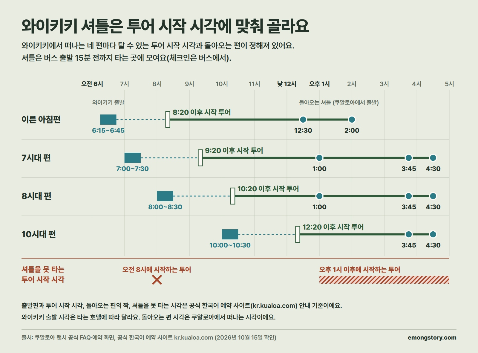 와이키키 셔틀 출발편별로 탈 수 있는 투어 시작 시각과 돌아오는 편을 시간 축에 그린 그림. 이른 아침편(6:15~6:45)은 오전 8시 20분 이후 시작 투어, 돌아오는 편 낮 12시 30분과 오후 2시. 7시대 편(7:00~7:30)은 9시 20분 이후, 8시대 편(8:00~8:30)은 10시 20분 이후 시작 투어, 돌아오는 편 오후 1시·3시 45분·4시 30분. 10시대 편(10:00~10:30)은 낮 12시 20분 이후 시작 투어, 돌아오는 편 3시 45분과 4시 30분. 오전 8시에 시작하는 투어와 오후 1시 이후에 시작하는 투어는 셔틀을 탈 수 없음. 셔틀은 버스 출발 15분 전까지 타는 곳에 모이고 체크인은 버스에서 함