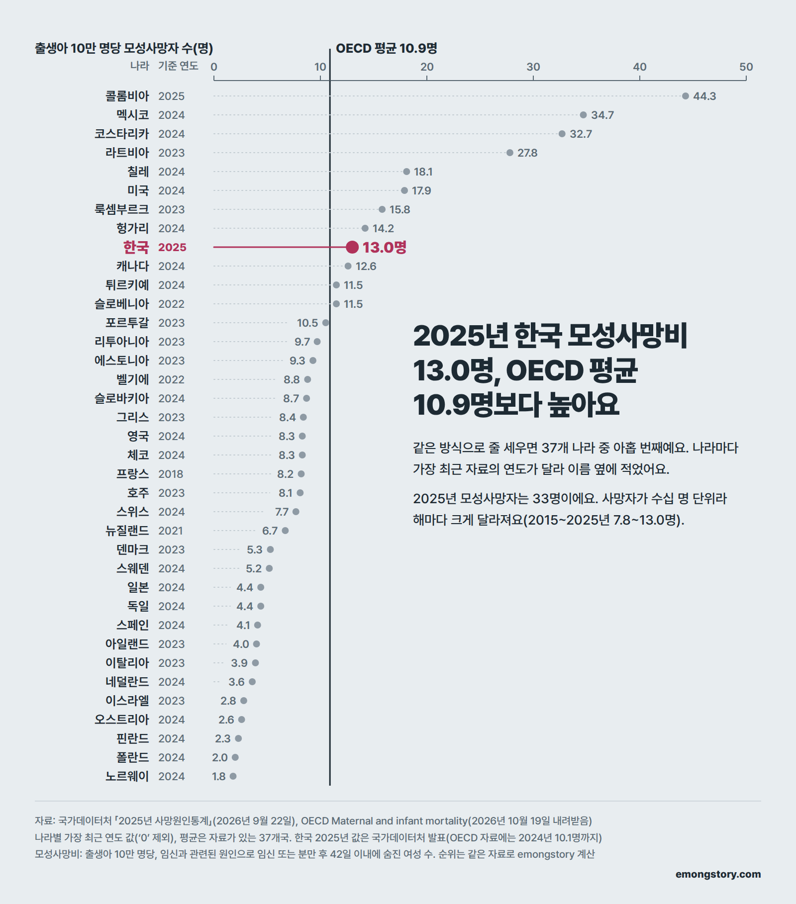 2025년 한국 모성사망비 13.0명, OECD 평균 10.9명보다 높아요. 37개 나라를 출생아 10만 명당 모성사망자 수 순으로 줄 세운 점 그림에서 한국(2025년)은 아홉 번째예요. 나라마다 가장 최근 자료의 연도가 달라 이름 옆에 적었어요(예: 미국 2024년 17.9명, 캐나다 2024년 12.6명, 일본 2024년 4.4명). 2025년 모성사망자는 33명이고, 사망자가 수십 명 단위라 해마다 크게 달라져요(2015~2025년 7.8~13.0명). 자료: 국가데이터처 2025년 사망원인통계(2026년 9월 22일), OECD Maternal and infant mortality(2026년 10월 19일 내려받음). 순위는 같은 자료로 emongstory 계산