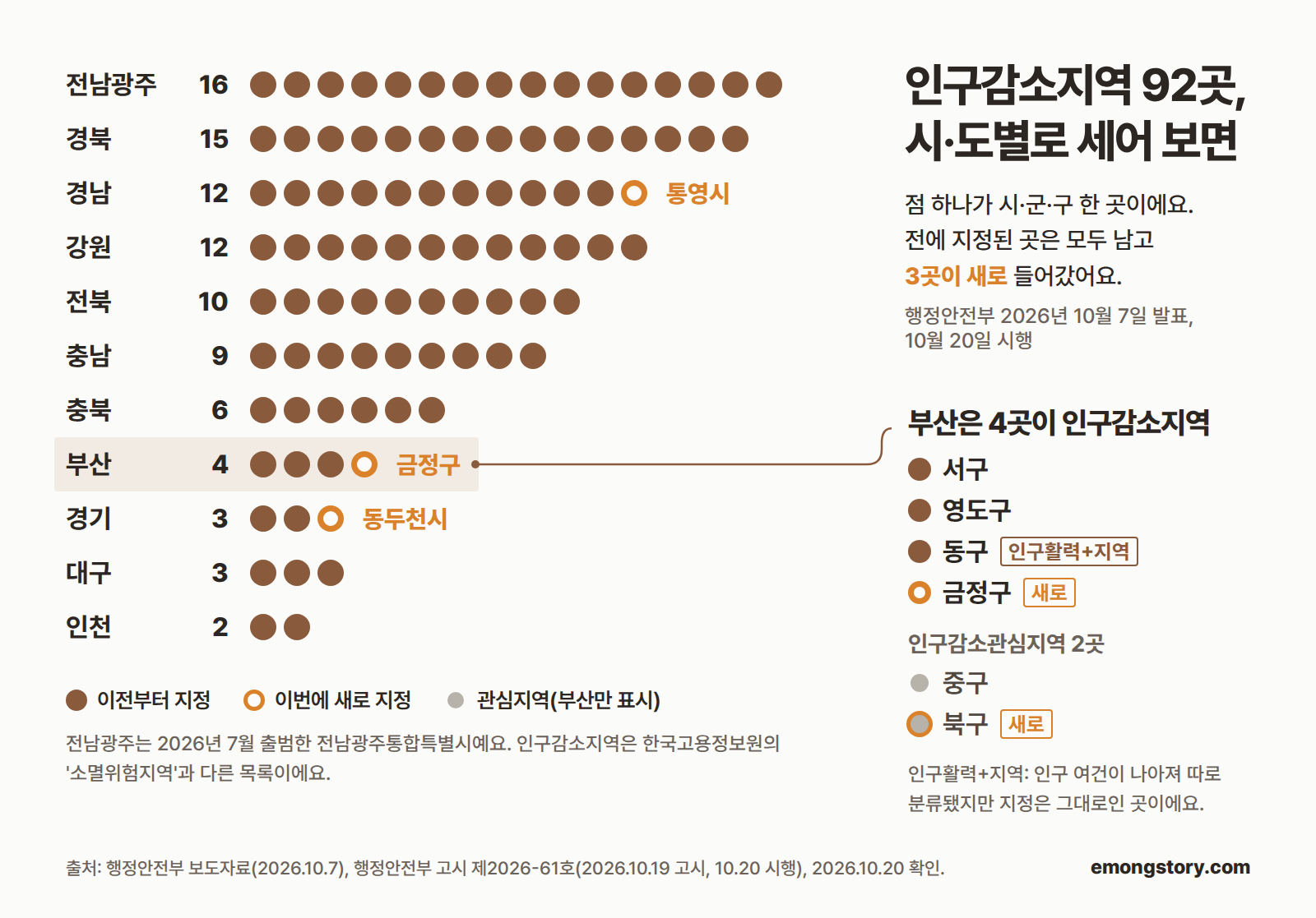 2026년 인구감소지역 92곳의 시·도별 개수. 전남광주 16곳, 경북 15곳, 경남 12곳, 강원 12곳, 전북 10곳, 충남 9곳, 충북 6곳, 부산 4곳, 경기 3곳, 대구 3곳, 인천 2곳. 새로 들어간 곳은 부산 금정구, 경기 동두천시, 경남 통영시 3곳이에요. 인구활력+지역은 전남광주 영광군, 부산 동구, 대구 서구예요. 부산은 서구·동구(인구활력+)·영도구·금정구(신규) 4곳이 인구감소지역이고, 중구·북구(신규)는 인구감소관심지역이에요. 소멸위험지역(한국고용정보원 분석)과는 다른 목록이에요. 출처: 행정안전부 고시 제2026-61호(2026년 10월 19일 고시, 10월 20일 시행), 행정안전부 보도자료(2026년 10월 7일)