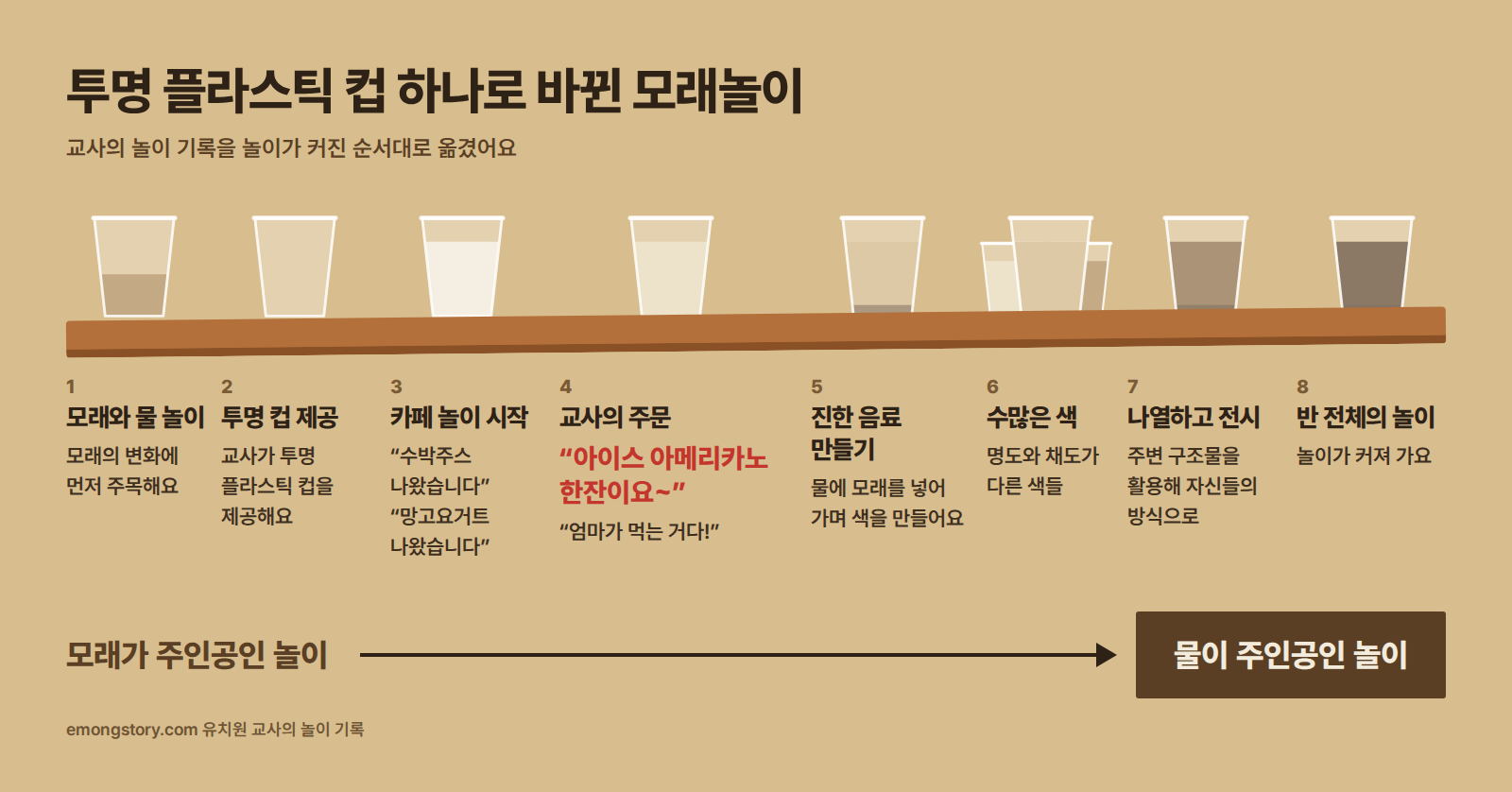투명 플라스틱 컵 하나로 바뀐 모래놀이 흐름 8단계와 결말 '모래가 주인공인 놀이 → 물이 주인공인 놀이'