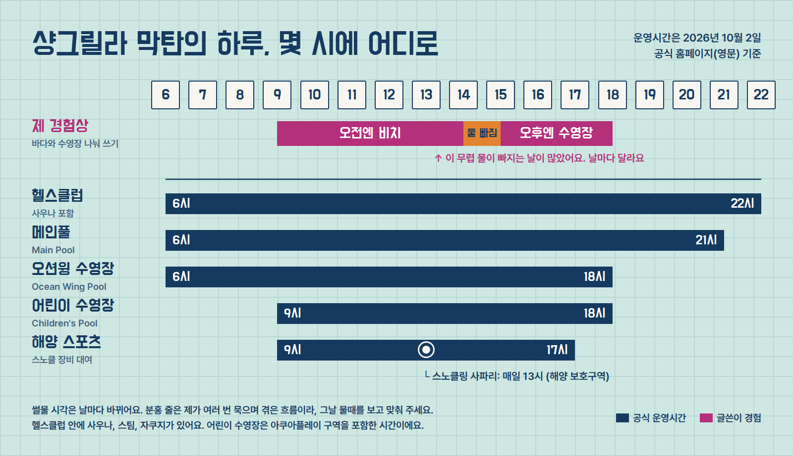 오전 6시부터 오후 10시까지 시간 축 위에 해양 스포츠, 메인풀, 오션윙 수영장, 어린이 수영장, 헬스클럽의 운영시간 막대를 그리고, 오전 비치에서 오후 수영장으로 바뀌는 오후 2~3시쯤을 강조하고 오후 1시 스노클링 사파리를 표시한 하루 동선 그림. 물때는 날마다 달라진다는 안내 포함