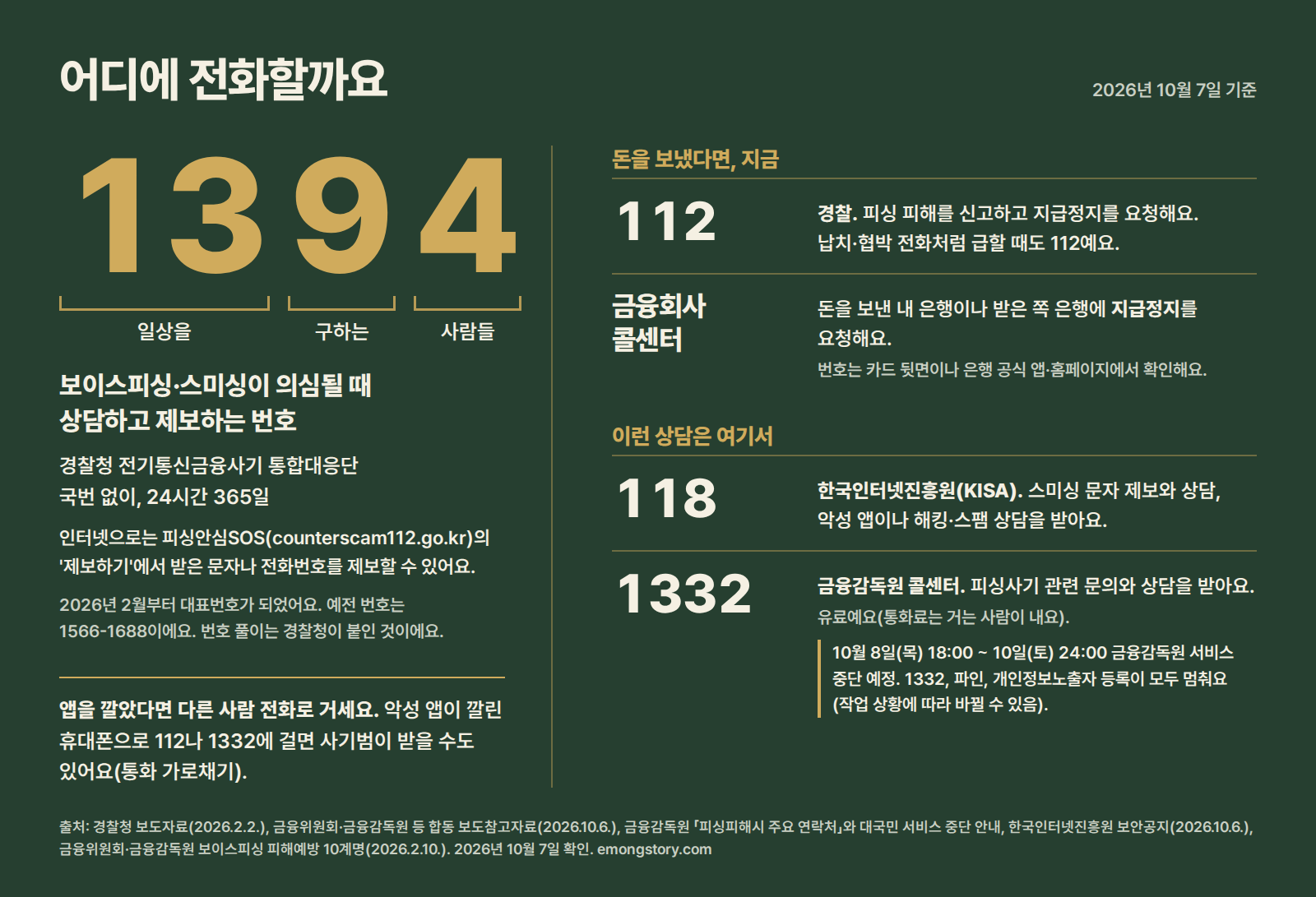 어디에 전화할까요 번호표(2026년 10월 7일 기준). 가장 크게 적힌 1394는 일상을 구하는 사람들이라는 뜻으로, 보이스피싱·스미싱이 의심될 때 상담·제보하는 경찰청 전기통신금융사기 통합대응단 번호(국번 없이 24시간 365일, 2026년 2월부터 대표번호, 예전 번호 1566-1688). 돈을 보냈다면 112(경찰, 지급정지 요청)와 금융회사 콜센터(지급정지). 상담은 118(한국인터넷진흥원, 스미싱·악성 앱·스팸)과 1332(금융감독원, 유료, 10월 8일 18시~10일 24시 중단). 앱을 깔았다면 통화 가로채기 때문에 다른 사람 전화로 걸기