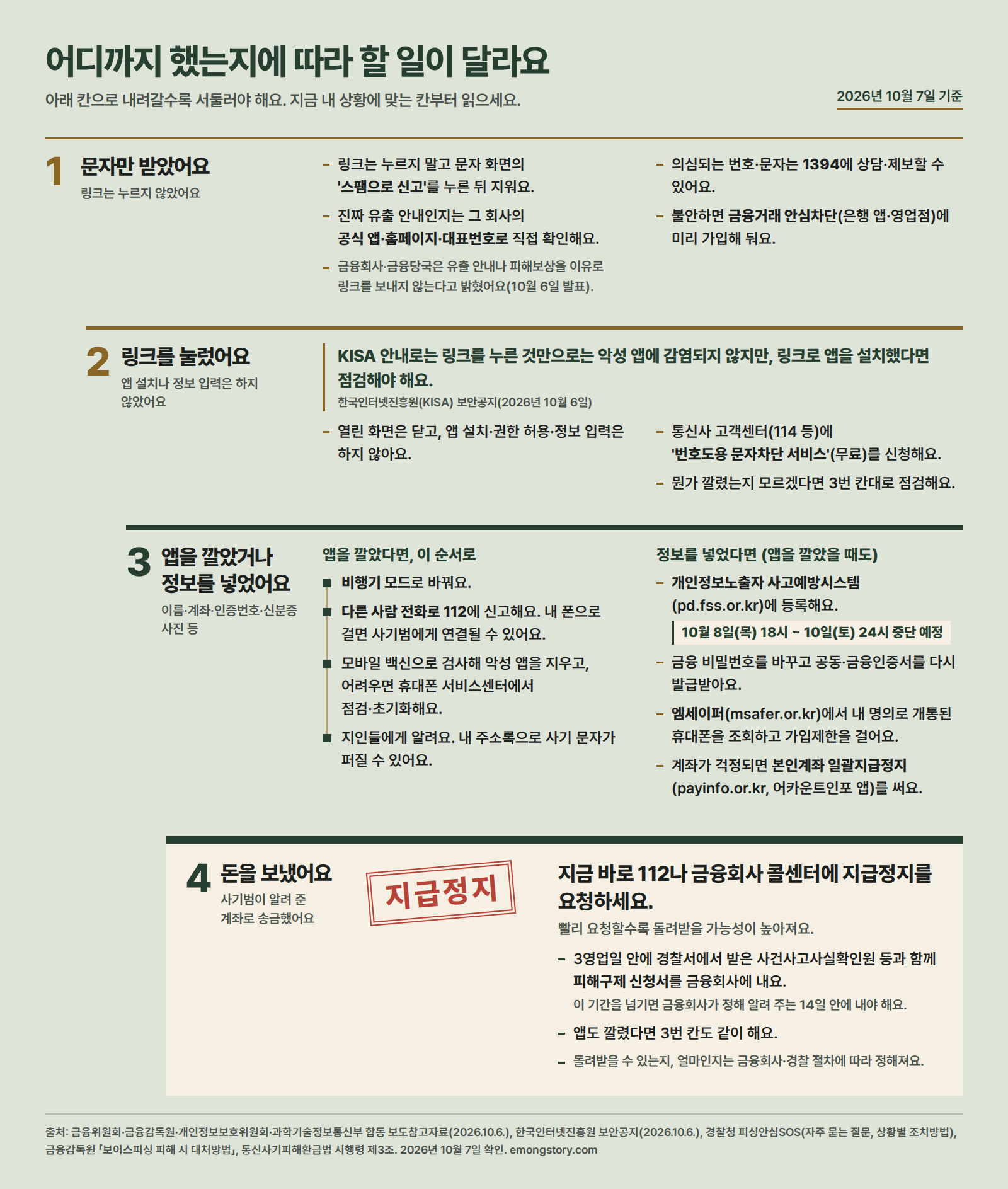 어디까지 했는지에 따라 달라지는 할 일 순서도(2026년 10월 7일 기준). 1 문자만 받았다면 링크를 누르지 말고 스팸으로 신고한 뒤 지우고, 진짜 안내인지는 회사 공식 앱·대표번호로 확인하며, 의심되면 1394에 상담·제보, 불안하면 금융거래 안심차단 가입. 2 링크를 눌렀다면 KISA 안내로는 누른 것만으로는 감염되지 않지만 열린 화면을 닫고 앱 설치·정보 입력을 하지 않으며 통신사 고객센터(114 등)에 번호도용 문자차단 서비스 신청. 3 앱을 깔았거나 정보를 넣었다면 비행기 모드, 다른 사람 전화로 112 신고, 백신 검사·초기화, 지인에게 알리기, 개인정보노출자 등록(10월 8일 18시~10일 24시 중단), 금융 비밀번호와 인증서 재발급, 엠세이퍼 조회·가입제한, 본인계좌 일괄지급정지. 4 돈을 보냈다면 지금 바로 112나 금융회사 콜센터에 지급정지를 요청하고 3영업일 안에 피해구제 신청서 제출