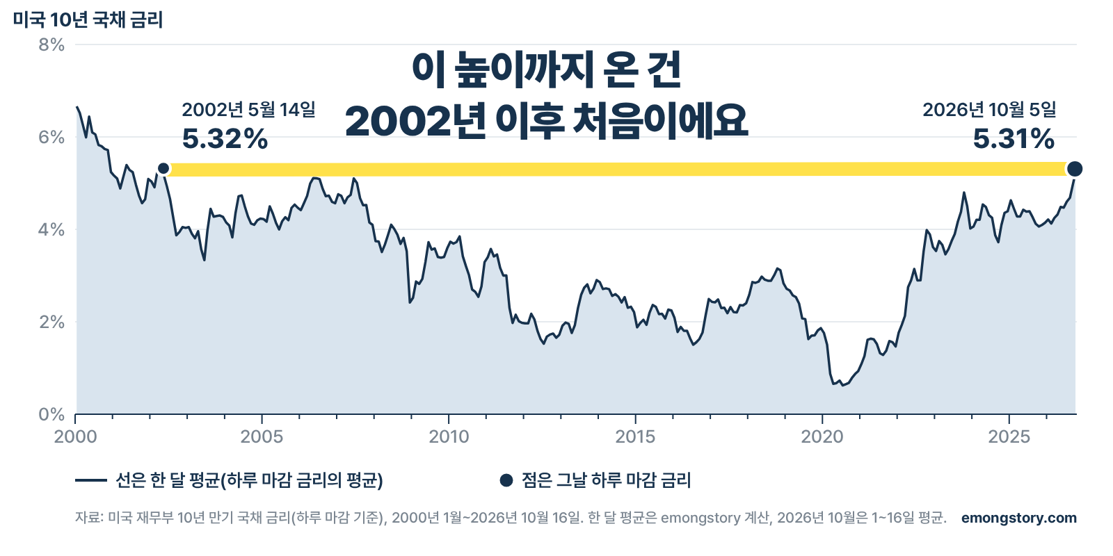 이 높이까지 온 건 2002년 이후 처음이에요. 미국 10년 국채 금리(2000~2026년) 선 그래프. 선은 한 달 평균(하루 마감 금리의 평균), 점은 그날 하루 마감 금리예요. 2002년 5월 14일 5.32%와 2026년 10월 5일 5.31%를 노란 띠로 이었고, 그 사이 선은 이 높이 아래에 있어요. 자료: 미국 재무부 10년 만기 국채 금리(하루 마감 기준), 2000년 1월~2026년 10월 16일. 한 달 평균은 emongstory 계산, 2026년 10월은 1~16일 평균.
