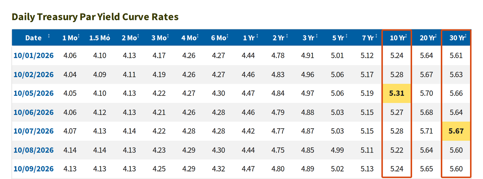 미국 재무부 Daily Treasury Par Yield Curve Rates 표. 10월 1일부터 9일까지 날짜별로 기간마다 금리가 적혀 있고, 10 Yr 열과 30 Yr 열에 주황 테두리가 둘러져 있다. 10월 5일의 10 Yr 칸 5.31과 10월 7일의 30 Yr 칸 5.67이 노랗게 칠해져 있다