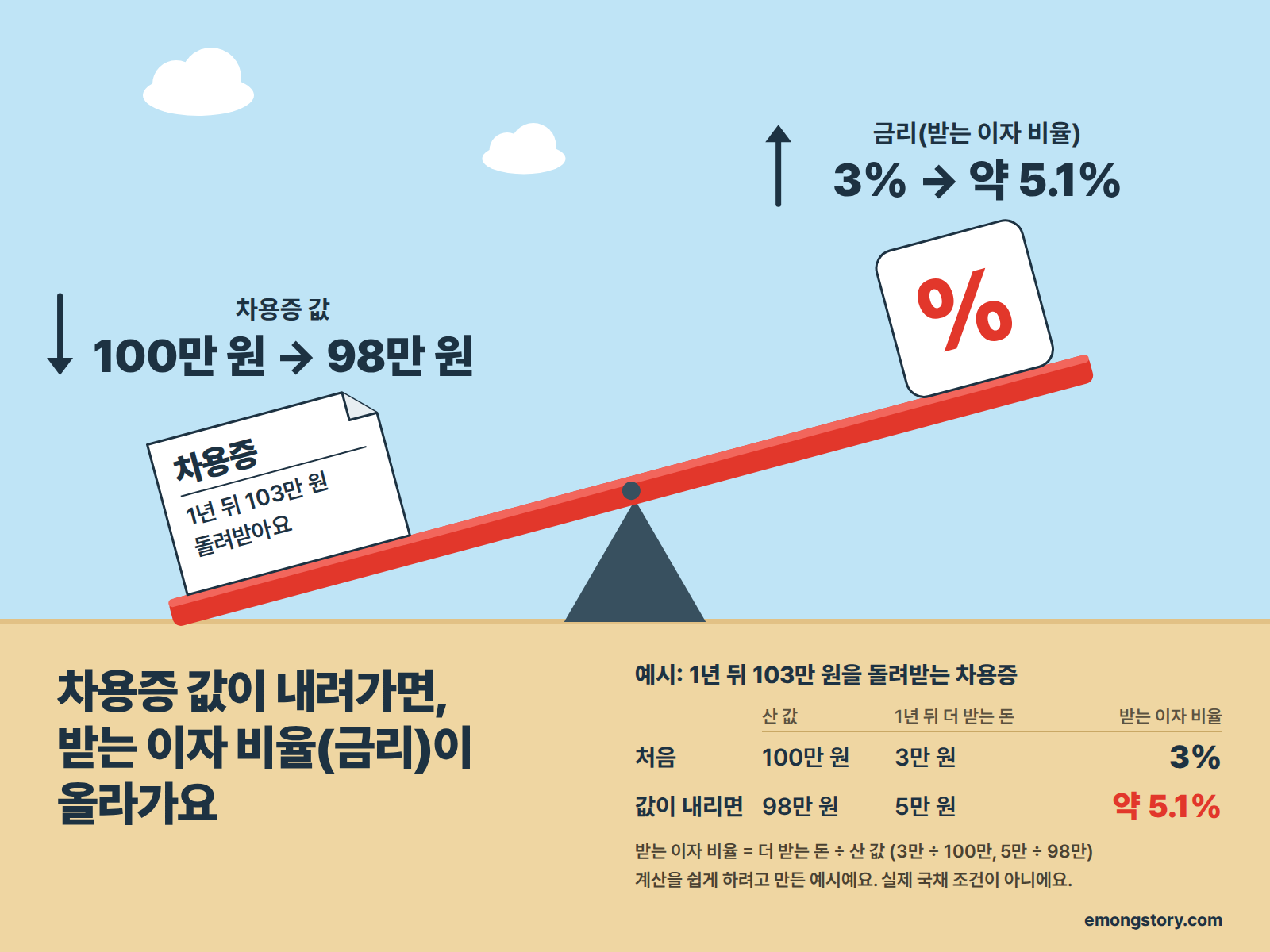 차용증 값이 내려가면, 받는 이자 비율(금리)이 올라가요. 하늘색 하늘 아래 모래밭의 빨간 시소 그림. 아래로 내려간 쪽에는 '차용증, 1년 뒤 103만 원 돌려받아요'라고 적힌 쪽지가 있고 차용증 값은 100만 원에서 98만 원으로 내려가요. 위로 올라간 쪽에는 % 상자가 있고 금리(받는 이자 비율)는 3%에서 약 5.1%로 올라가요. 예시: 1년 뒤 103만 원을 돌려받는 차용증. 처음에는 산 값 100만 원, 1년 뒤 더 받는 돈 3만 원, 받는 이자 비율 3%. 값이 내리면 산 값 98만 원, 더 받는 돈 5만 원, 받는 이자 비율 약 5.1%. 받는 이자 비율 = 더 받는 돈 ÷ 산 값(3만 ÷ 100만, 5만 ÷ 98만). 계산을 쉽게 하려고 만든 예시예요. 실제 국채 조건이 아니에요.